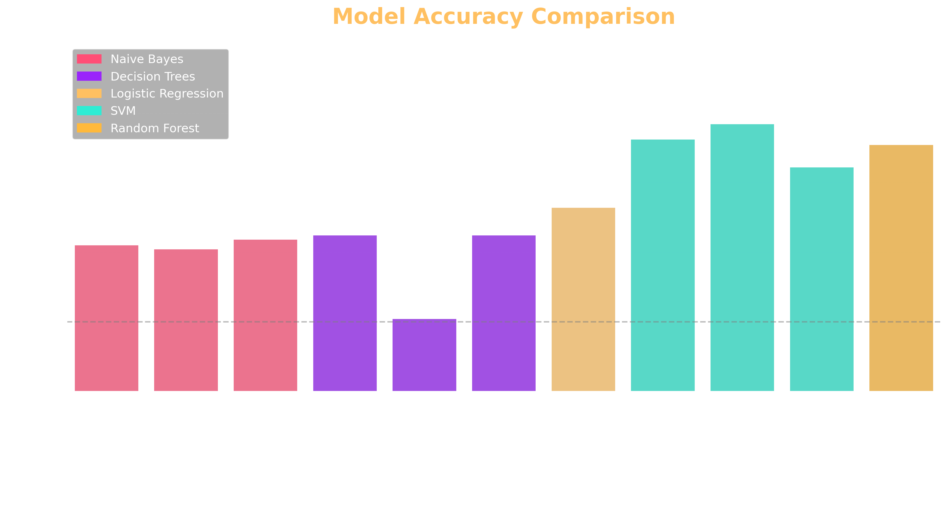 Model Accuracy