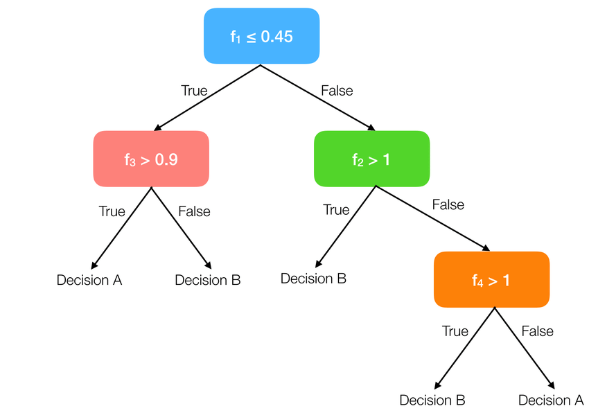 Decision Tree Concept