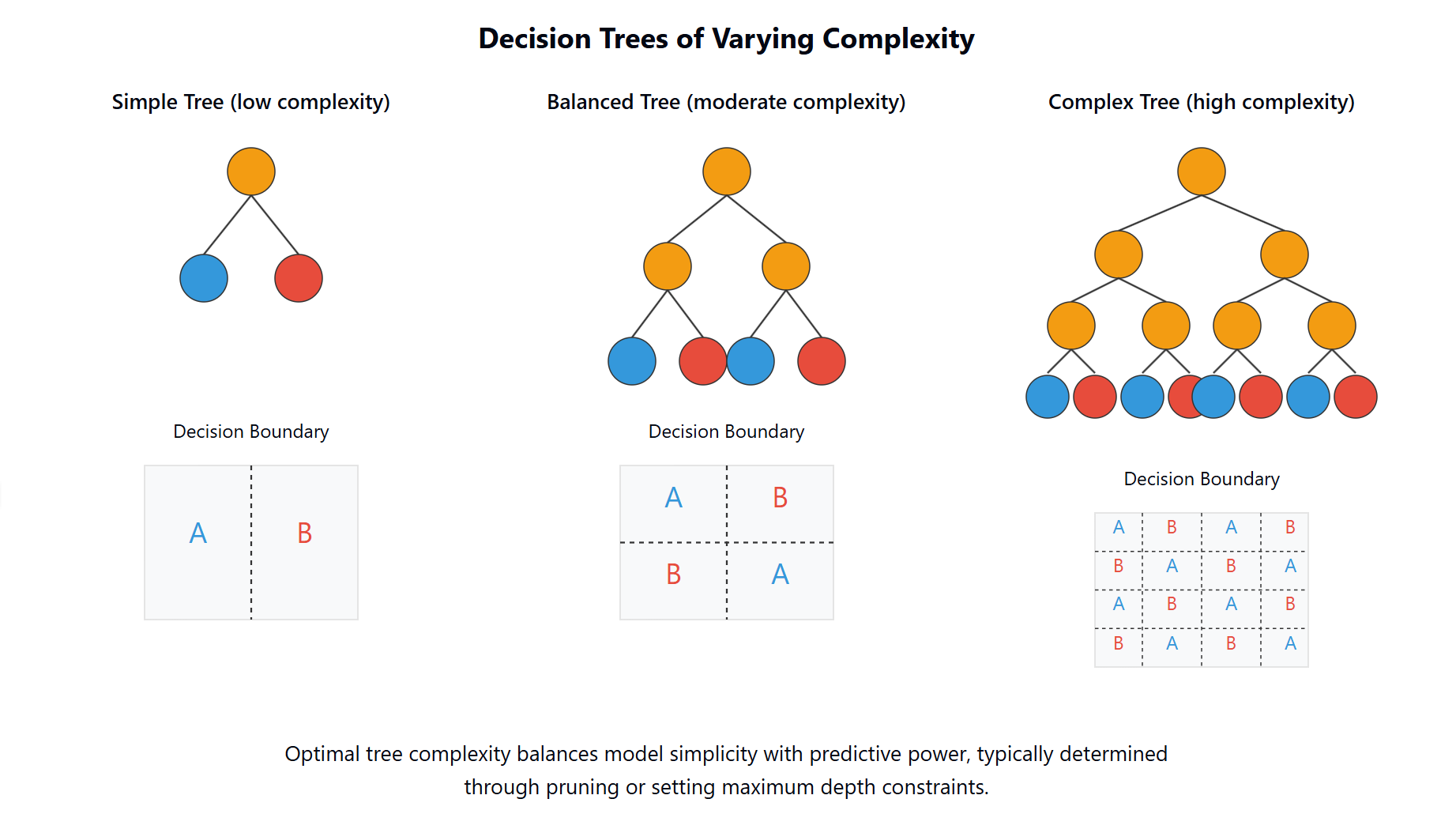 Decision Tree Complexity