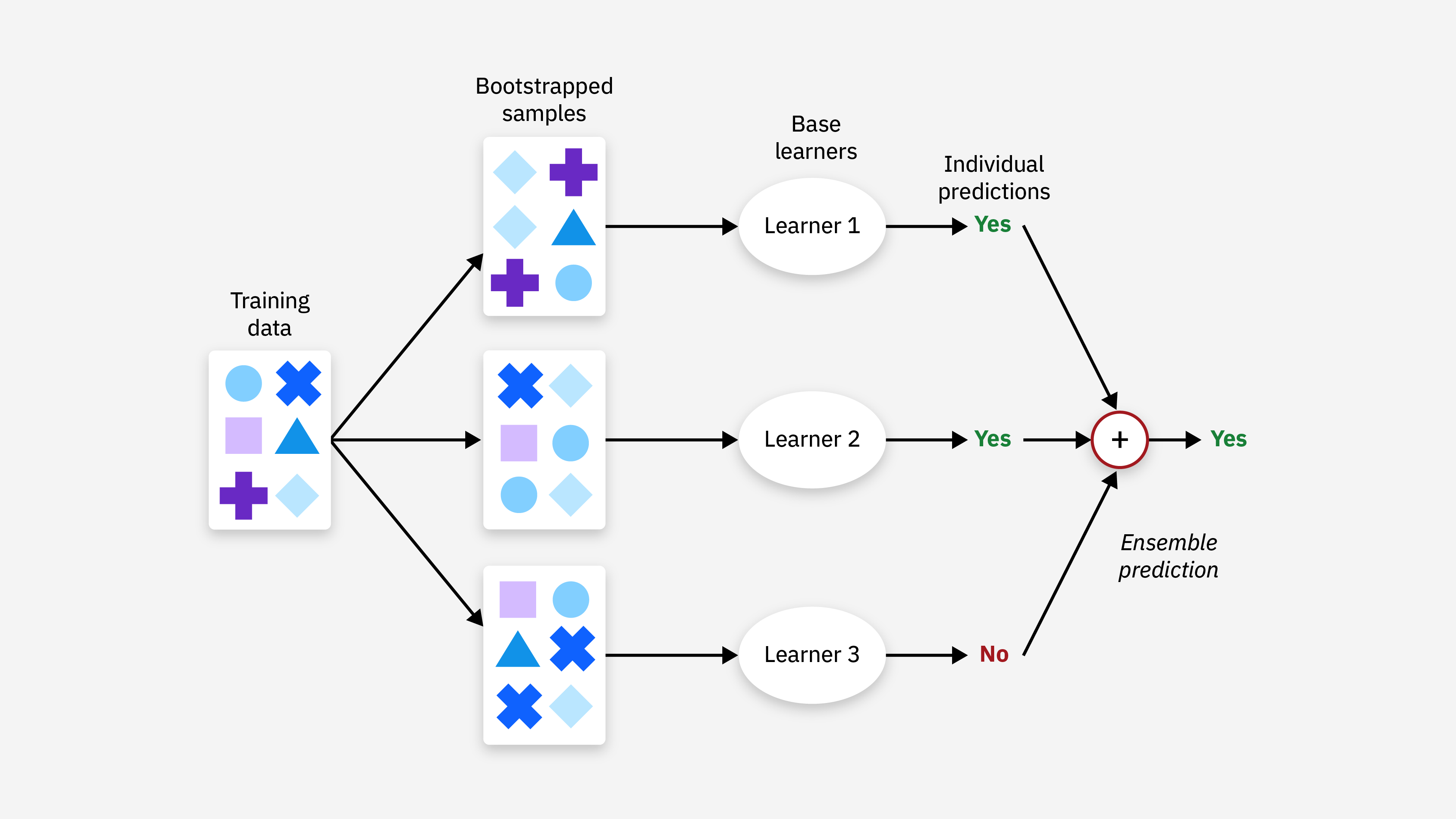 Ensemble Methods Concept