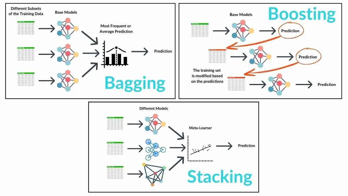 Types of Ensemble Methods