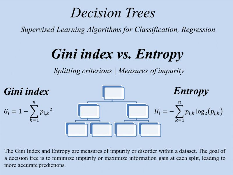 Gini and Entropy Comparison