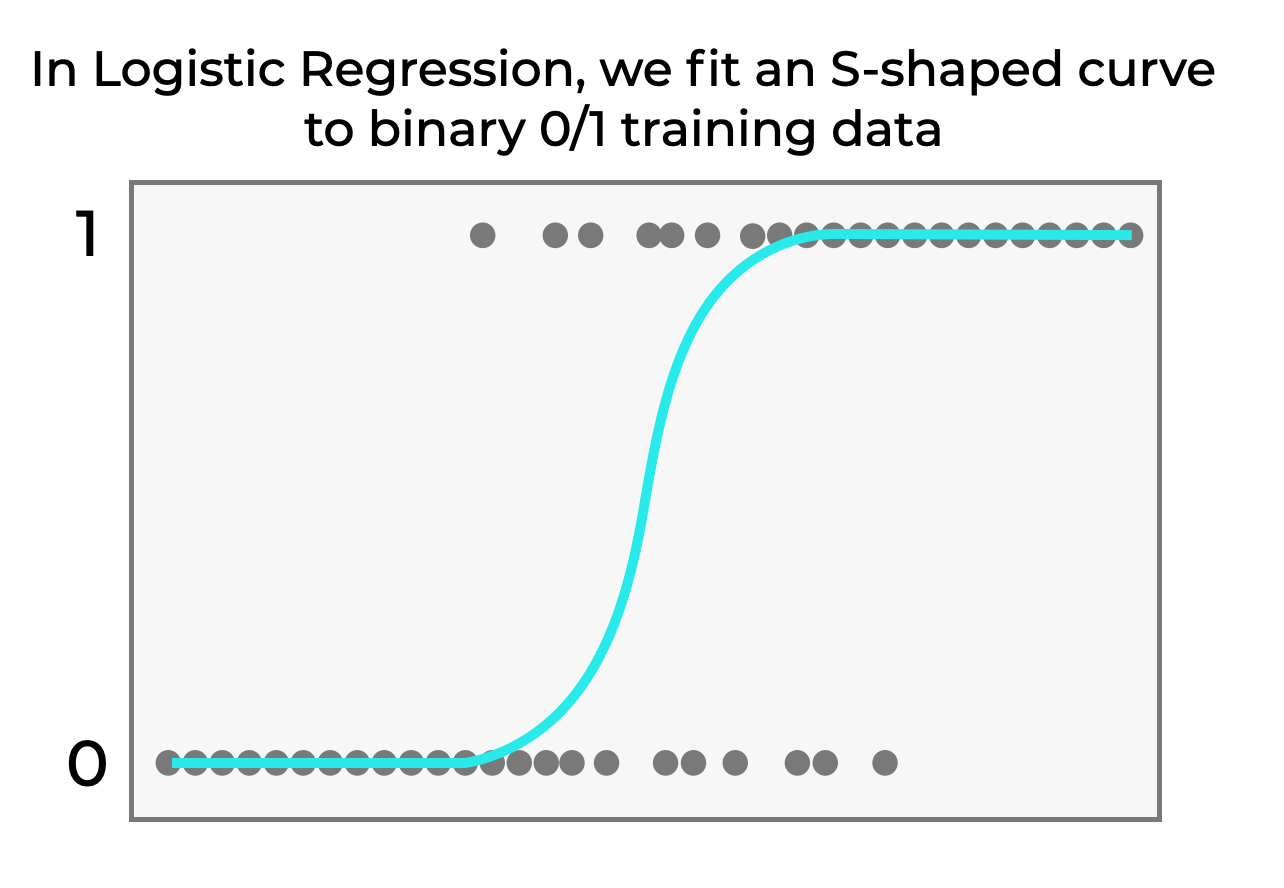 Logistic Regression Visualization