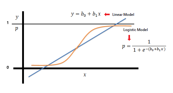 Sigmoid Function