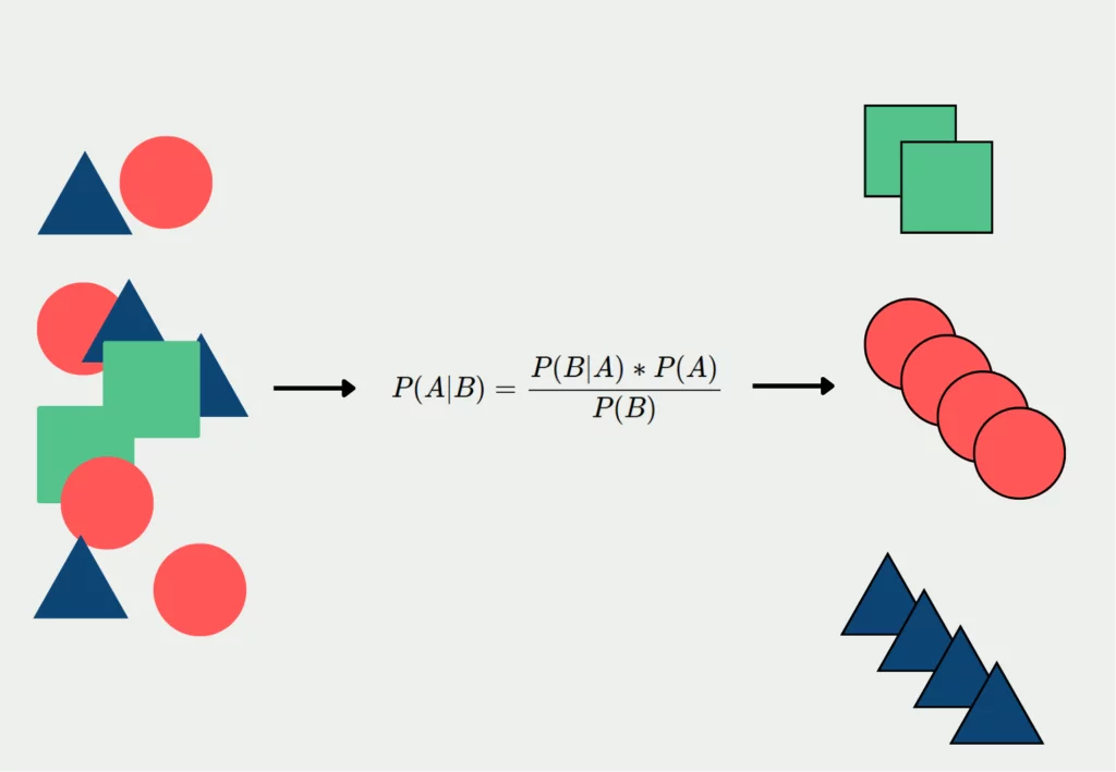 Naive Bayes Concept