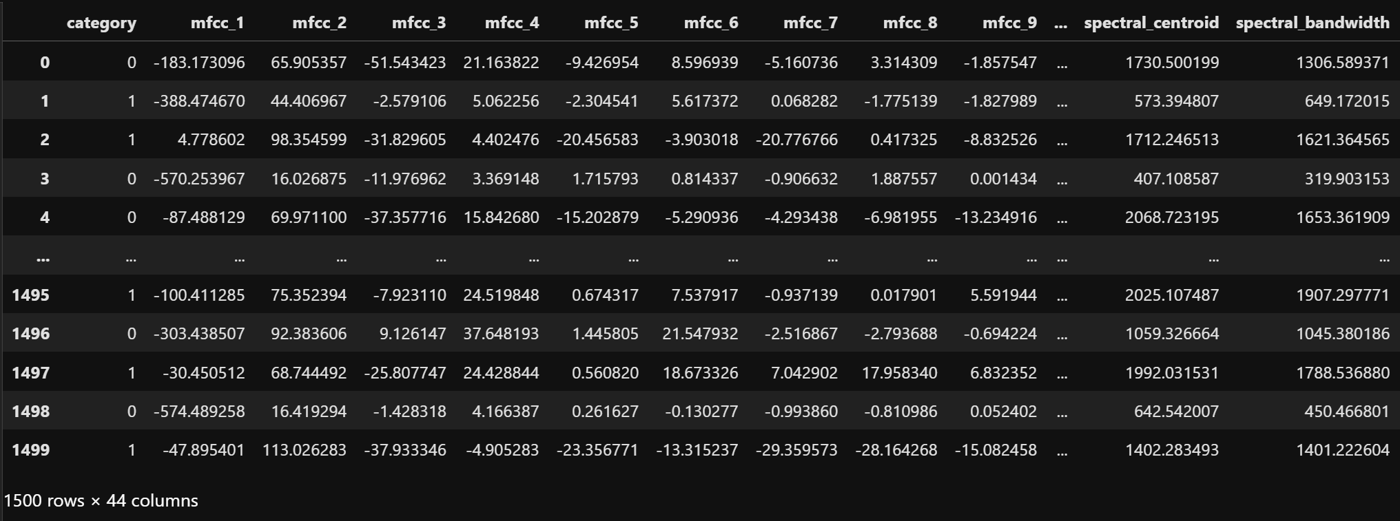 Random Forest Encoded Dataset