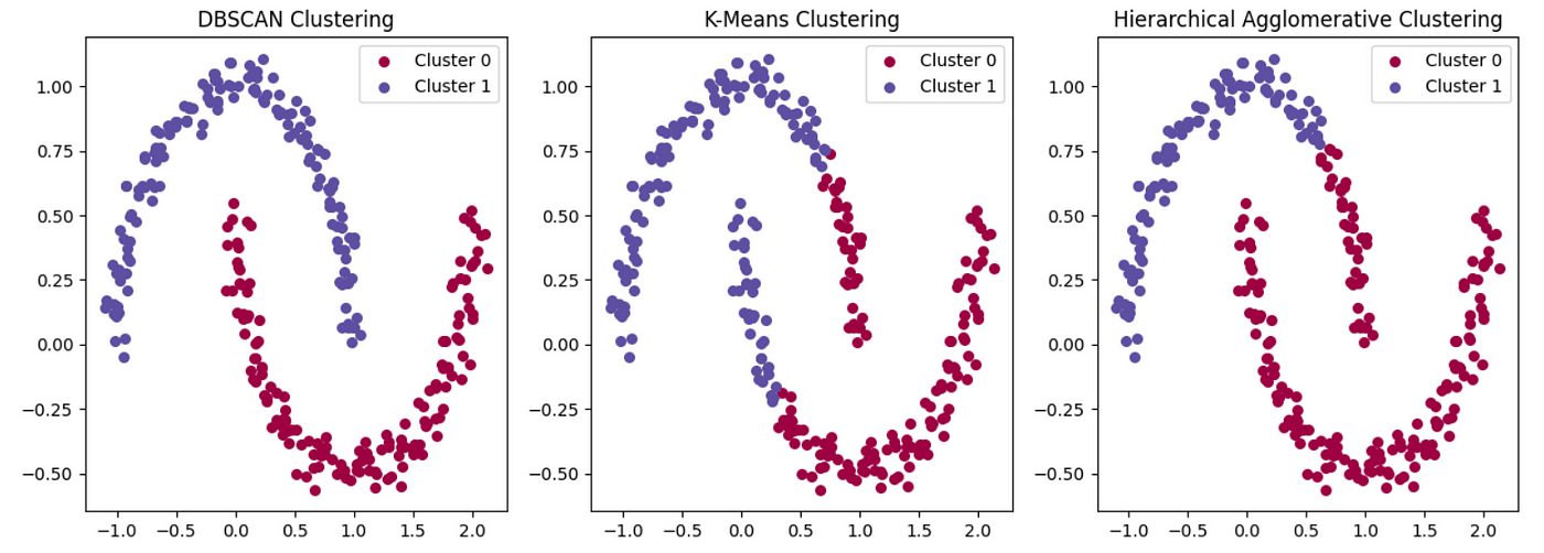 Clustering Algorithms Comparison
