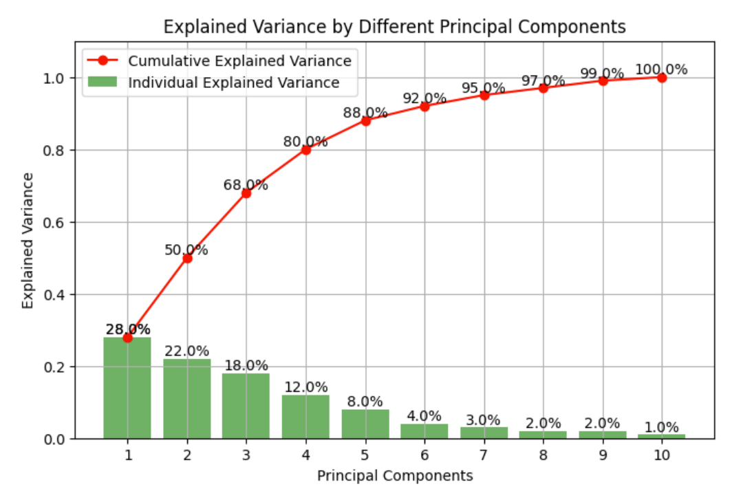 PCA Variance Explained Chart