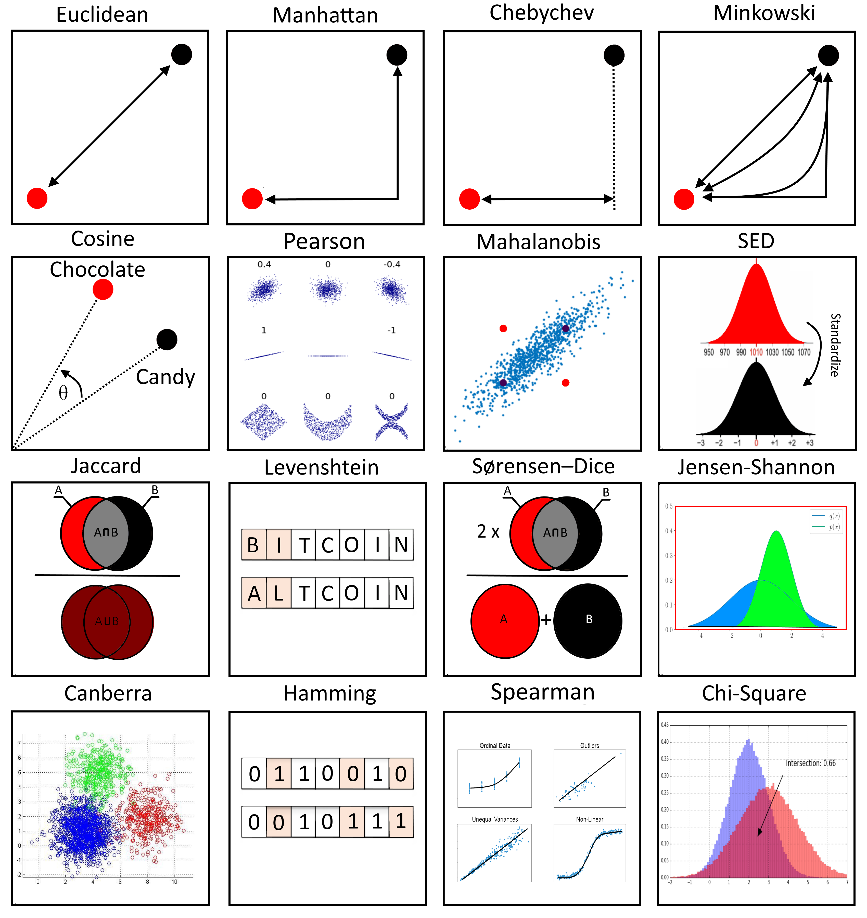 Clustering Distance Metrics