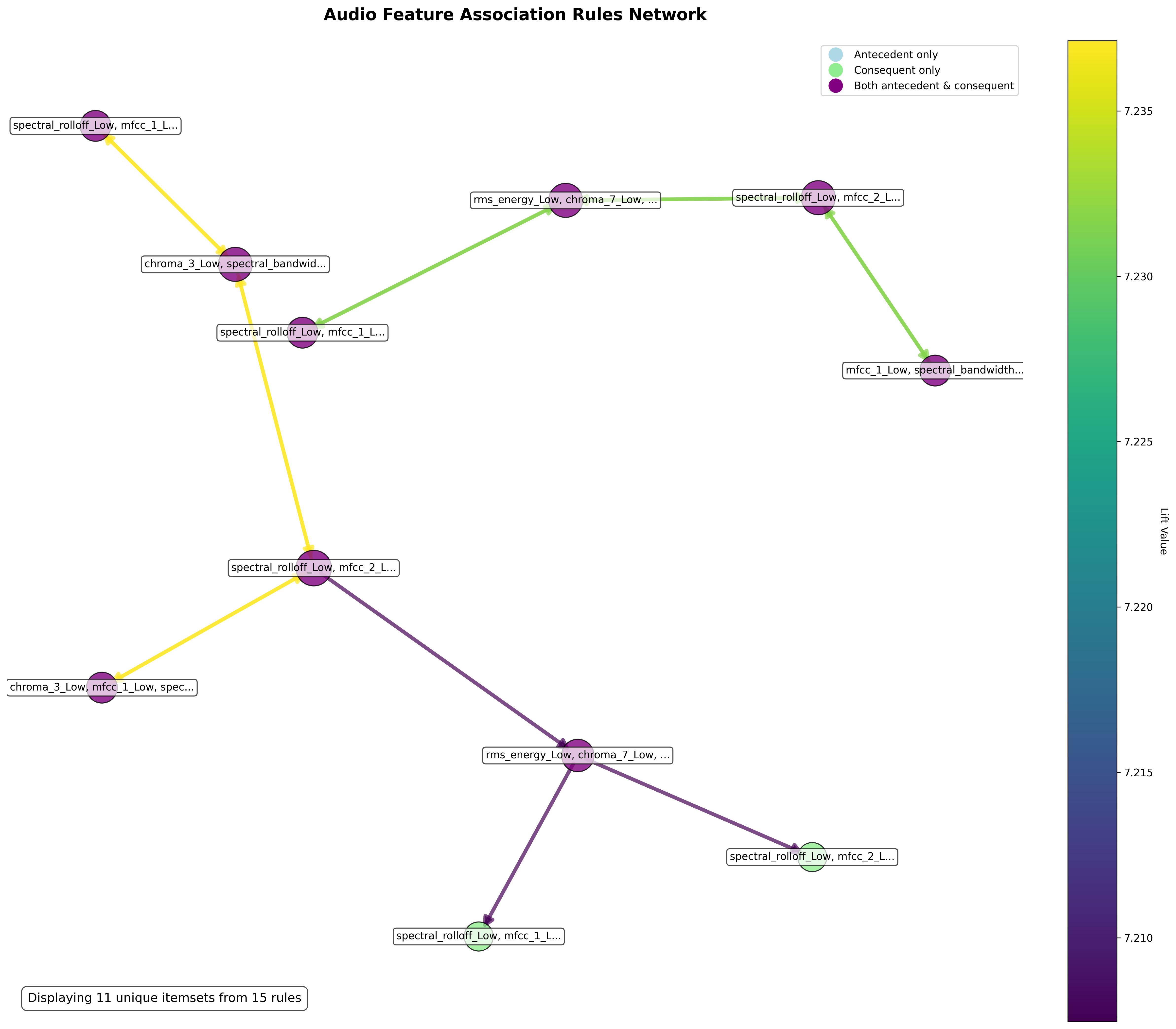 Association Rule Network