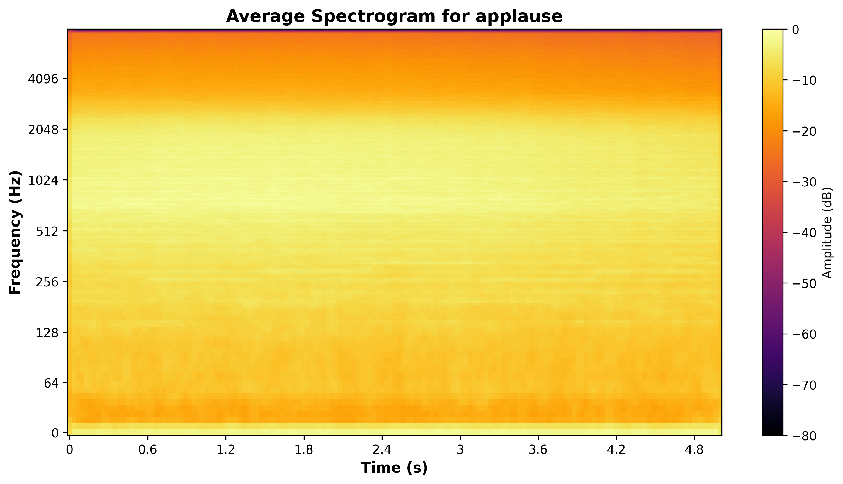 Average Spectrogram