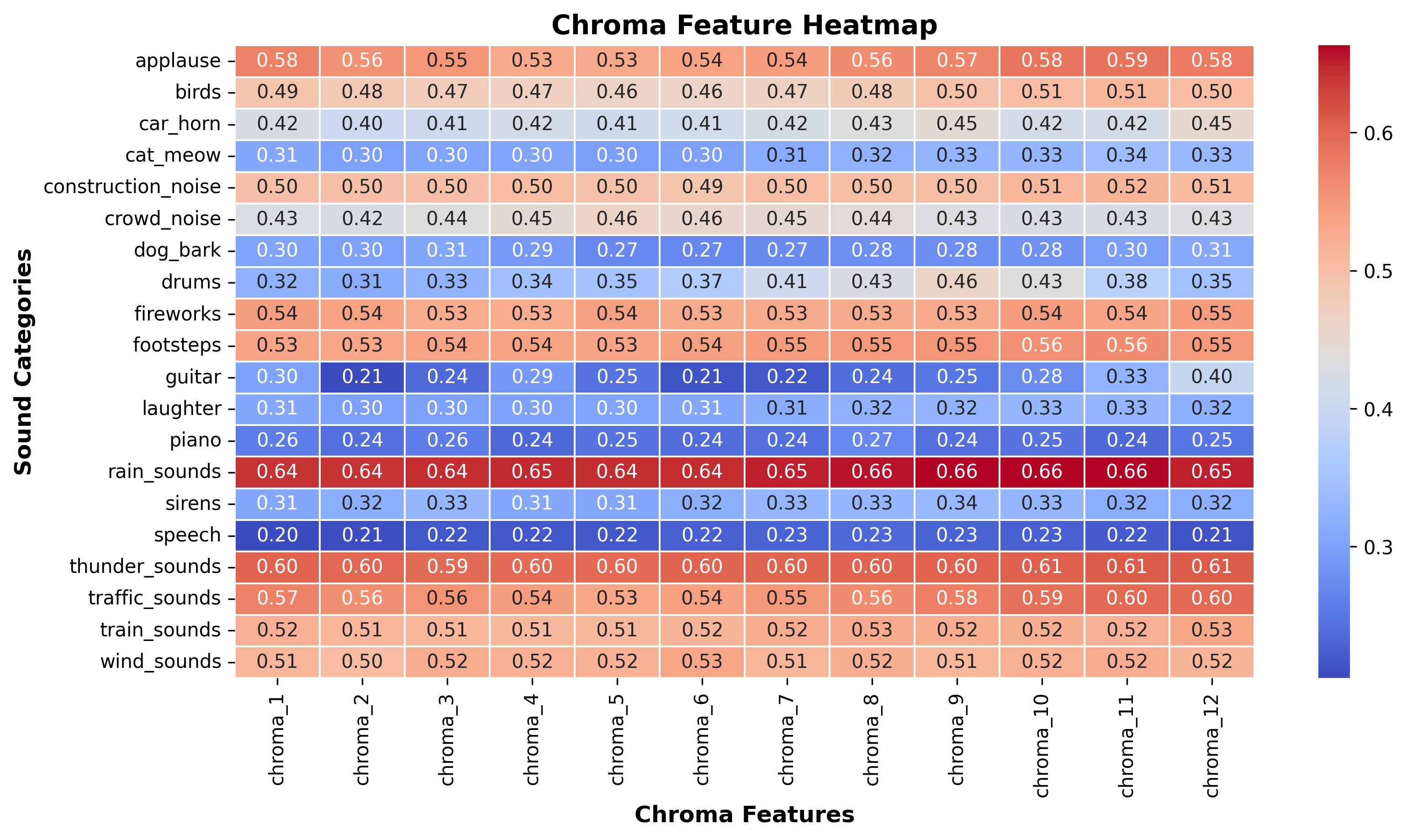 Chroma Feature Heatmap