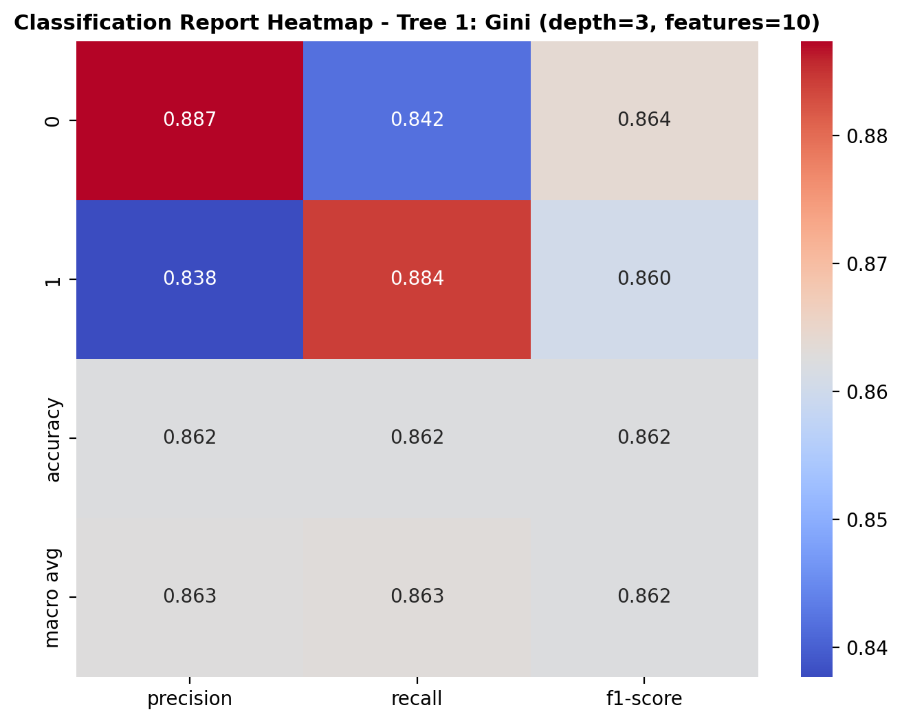 Classification Report - Tree 1