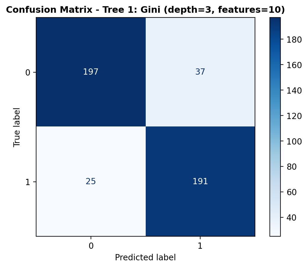 Confusion Matrix - Tree 1