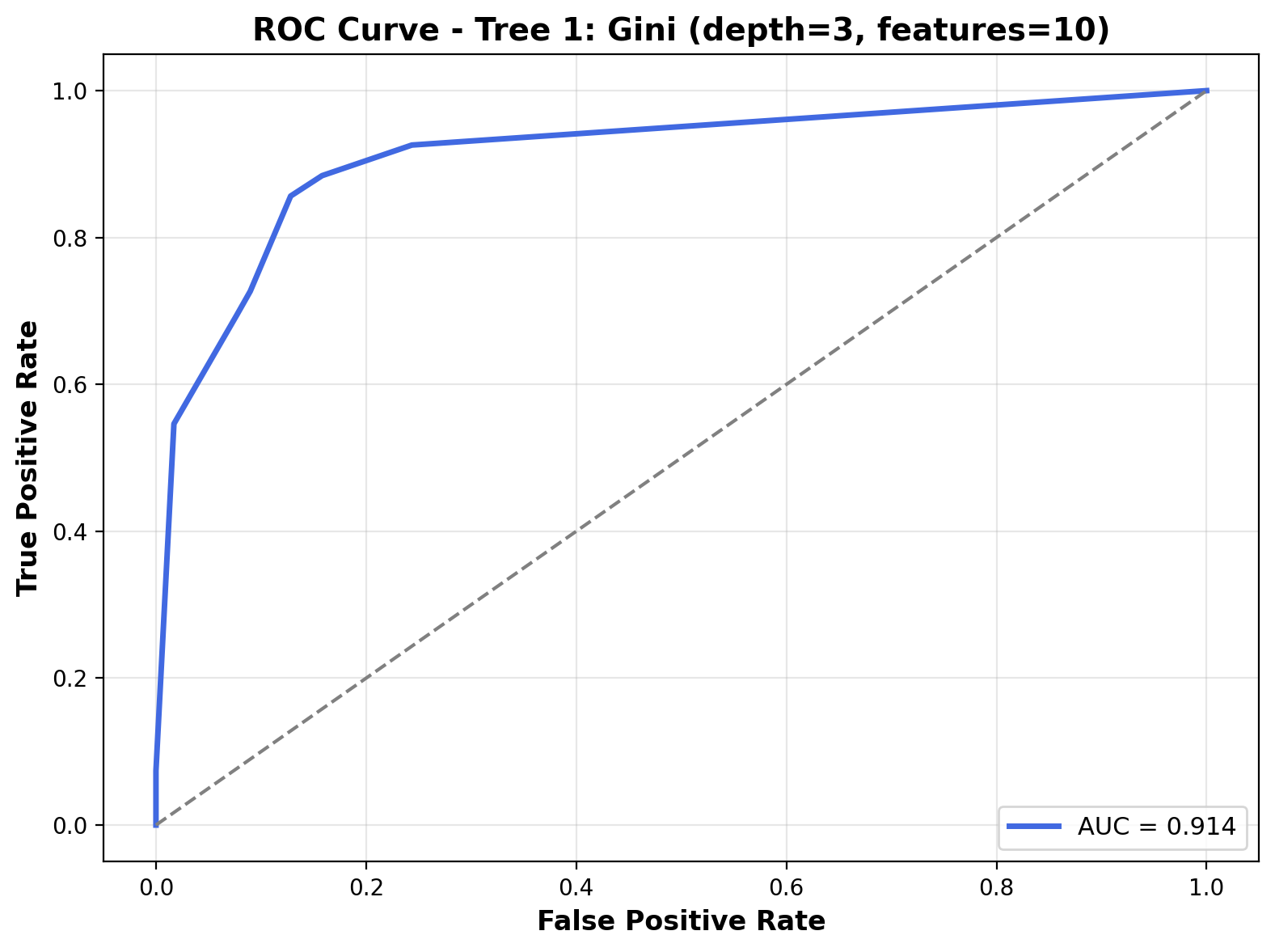 ROC Curve - Tree 1
