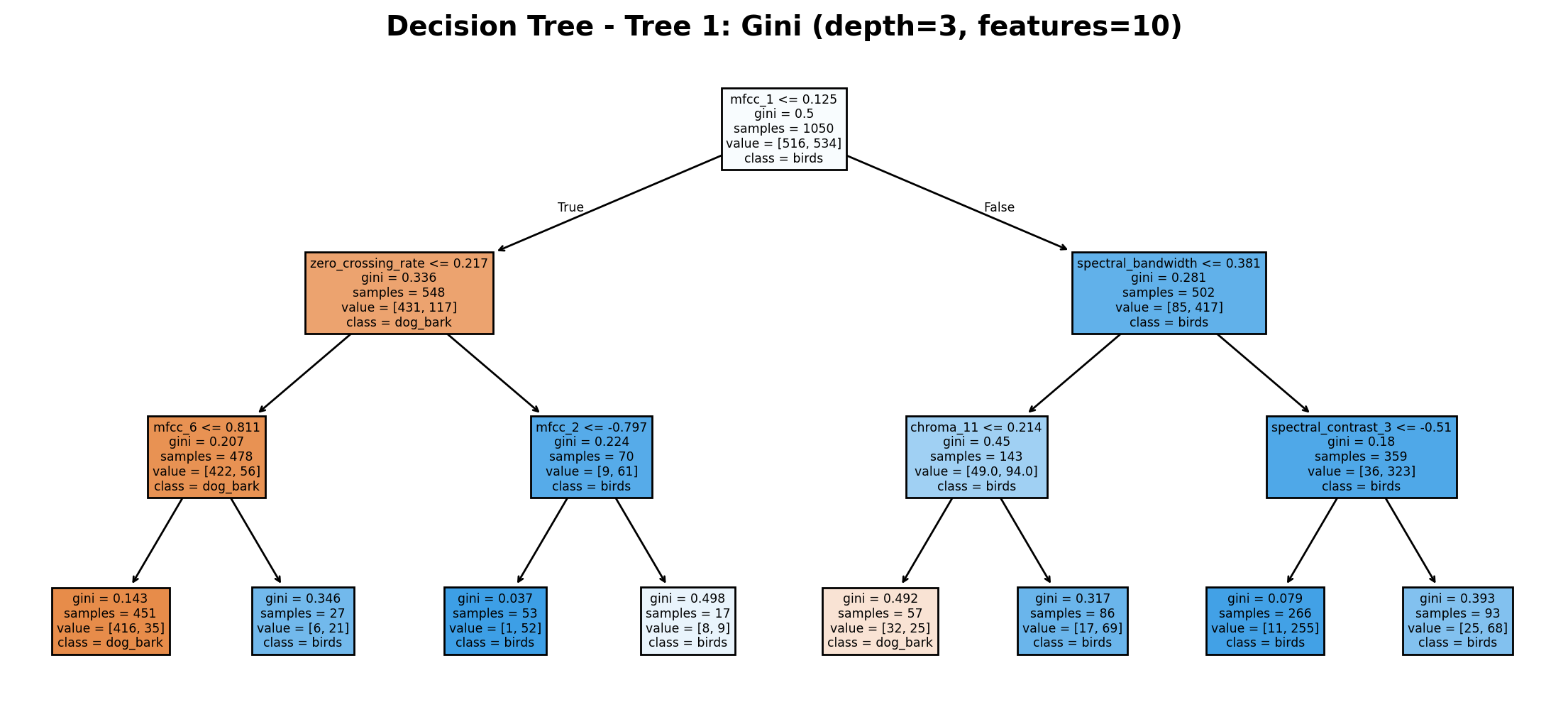 Tree Plot - Tree 1