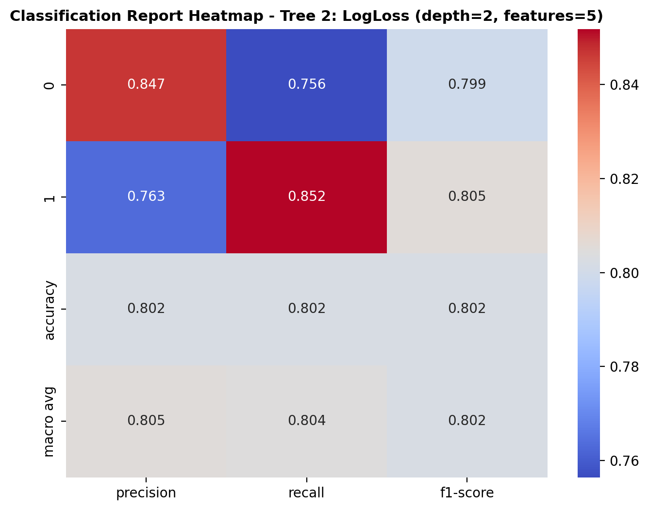 Classification Report - Tree 1