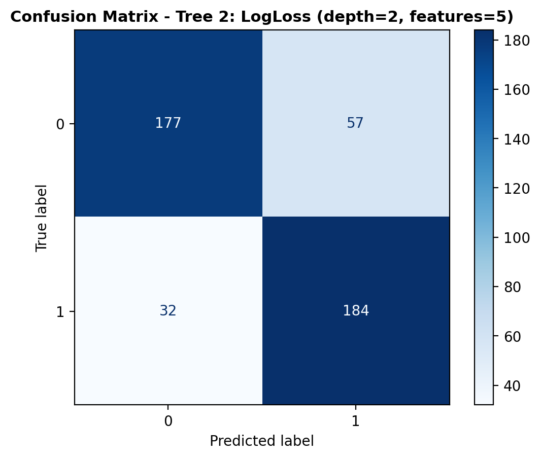 Confusion Matrix - Tree 1