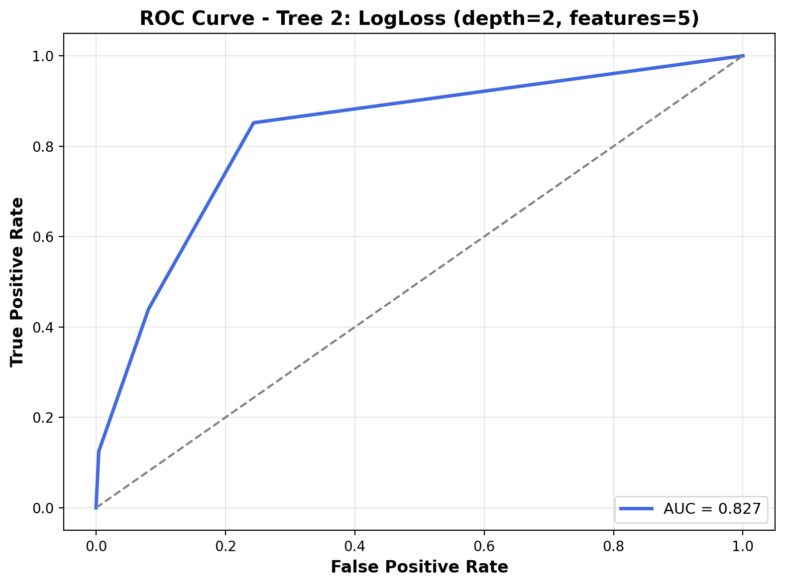 ROC Curve - Tree 1