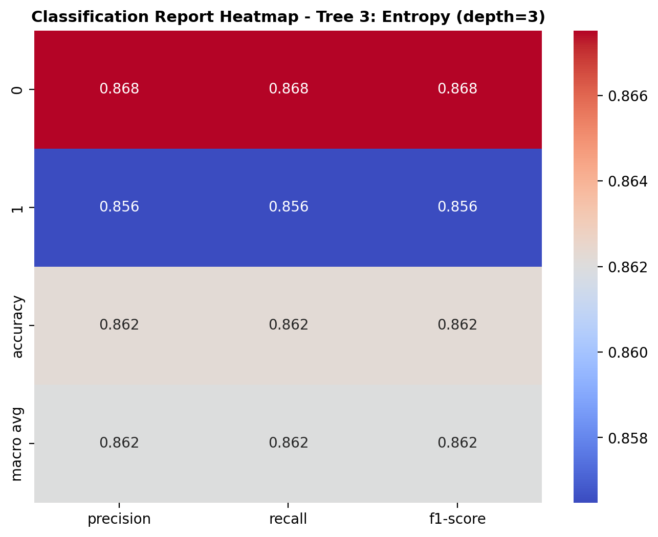 Classification Report - Tree 1