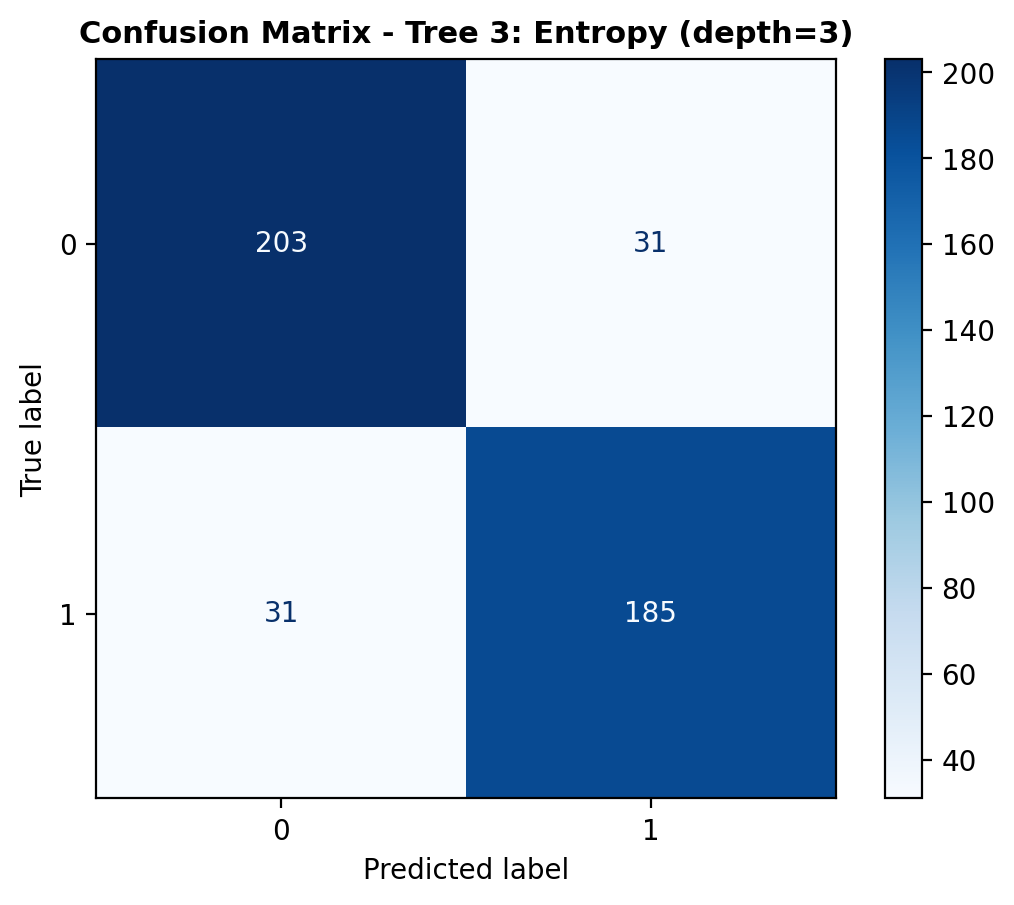Confusion Matrix - Tree 1
