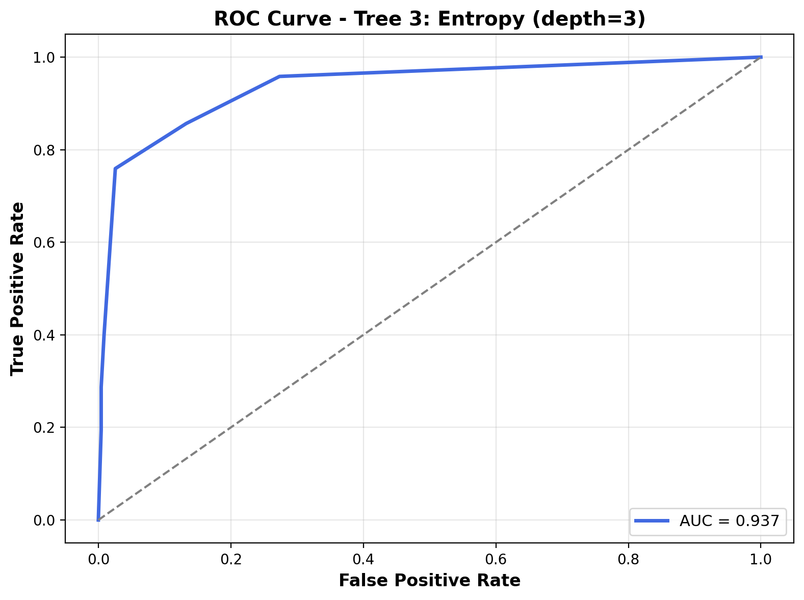 ROC Curve - Tree 1