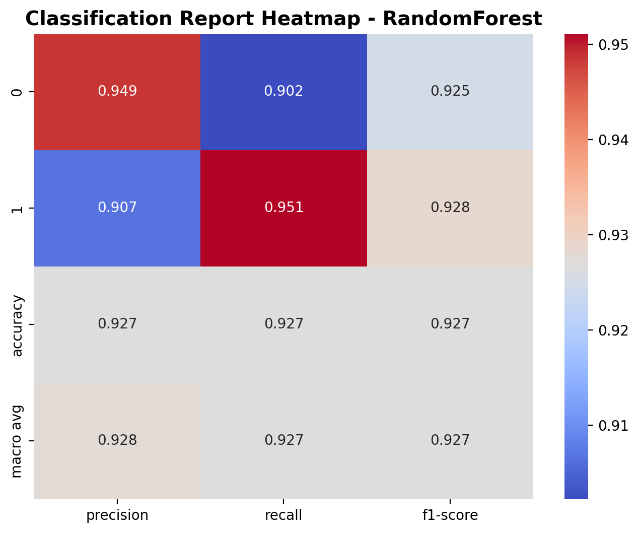 Classification Report - Random Forest