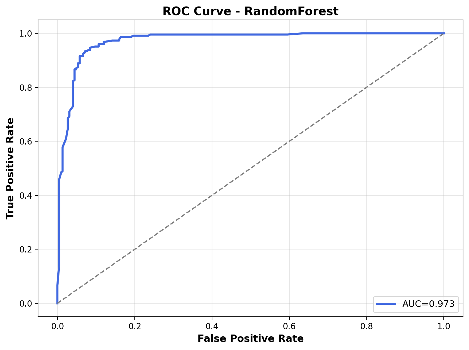ROC Curve - Random Forest