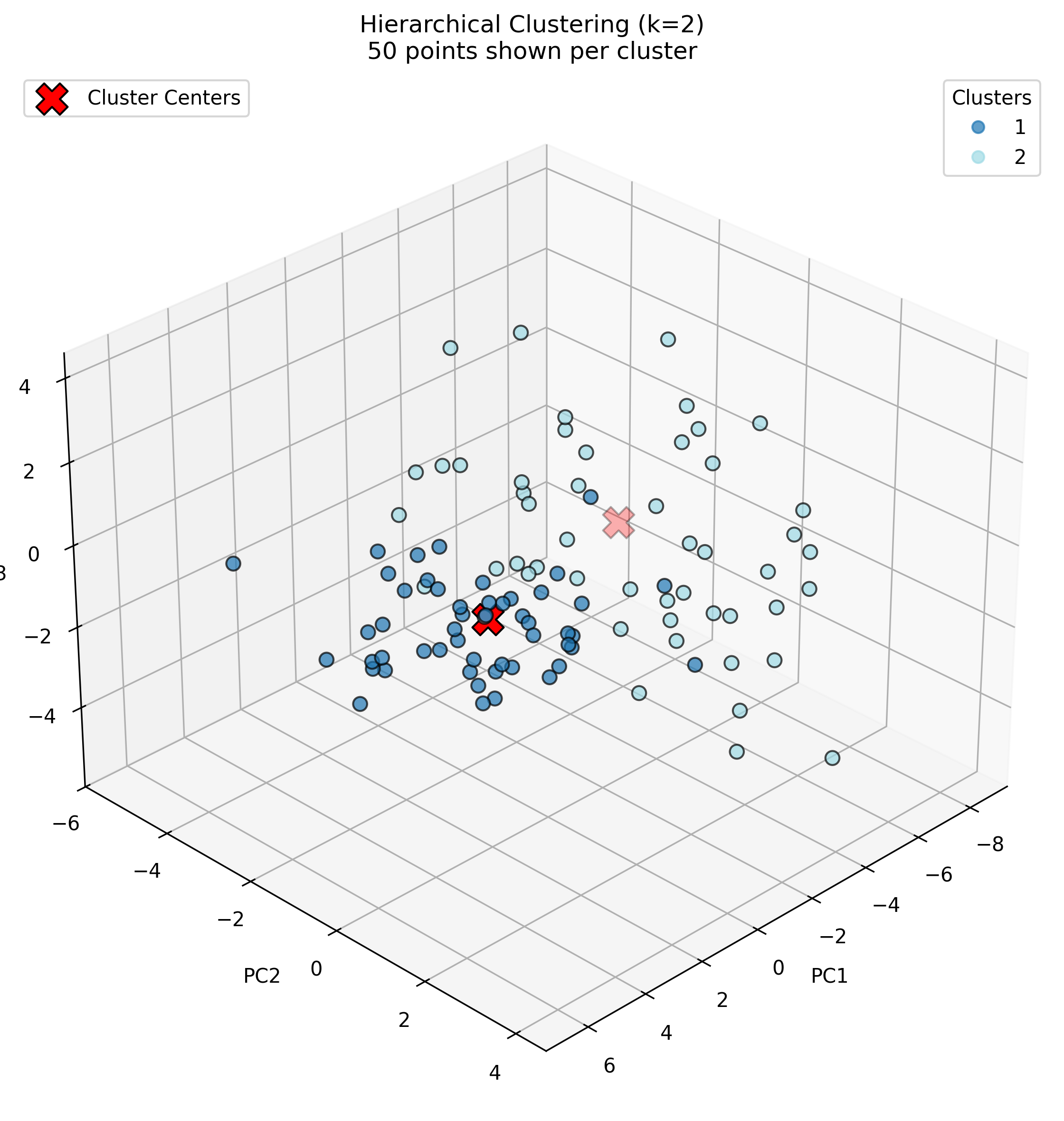 Hierarchical 2 Clusters 3D Visualization