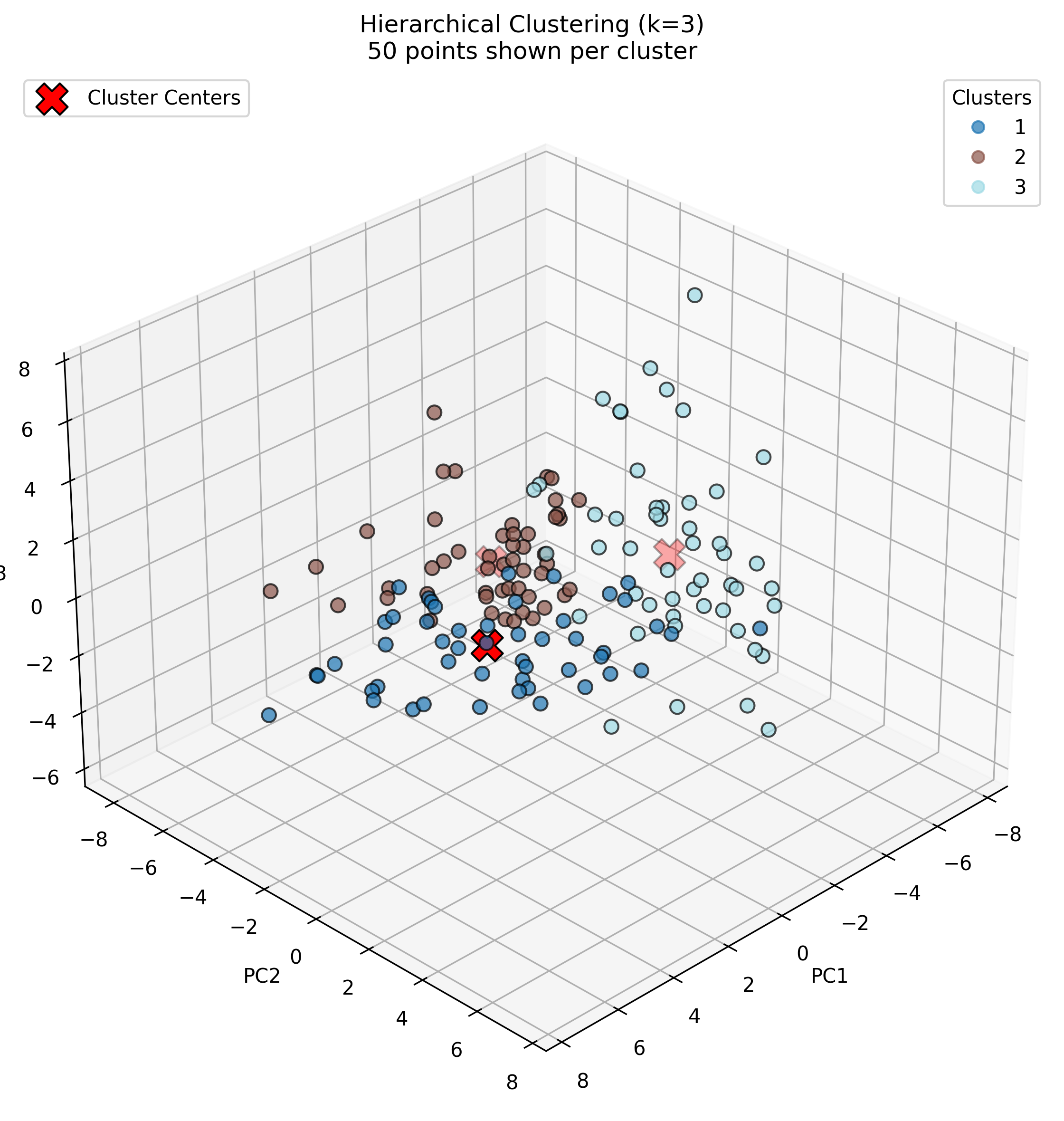 Hierarchical 3 Clusters 3D Visualization