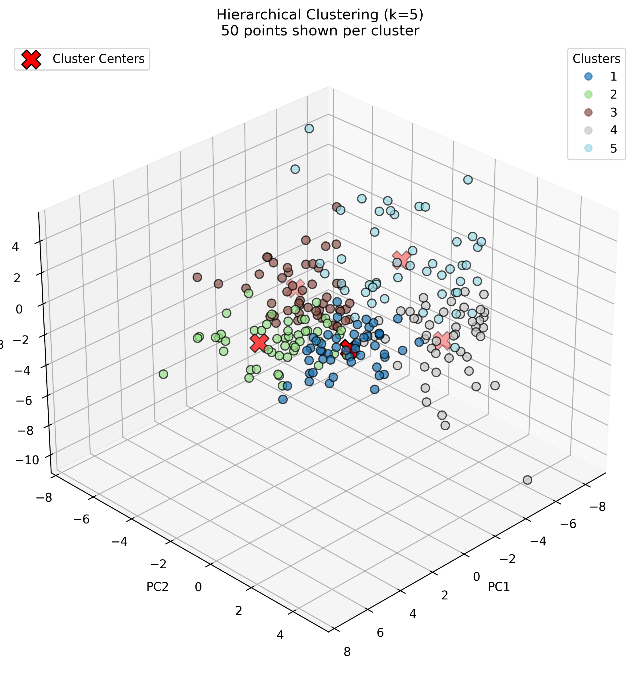 Hierarchical 5 Clusters 3D Visualization
