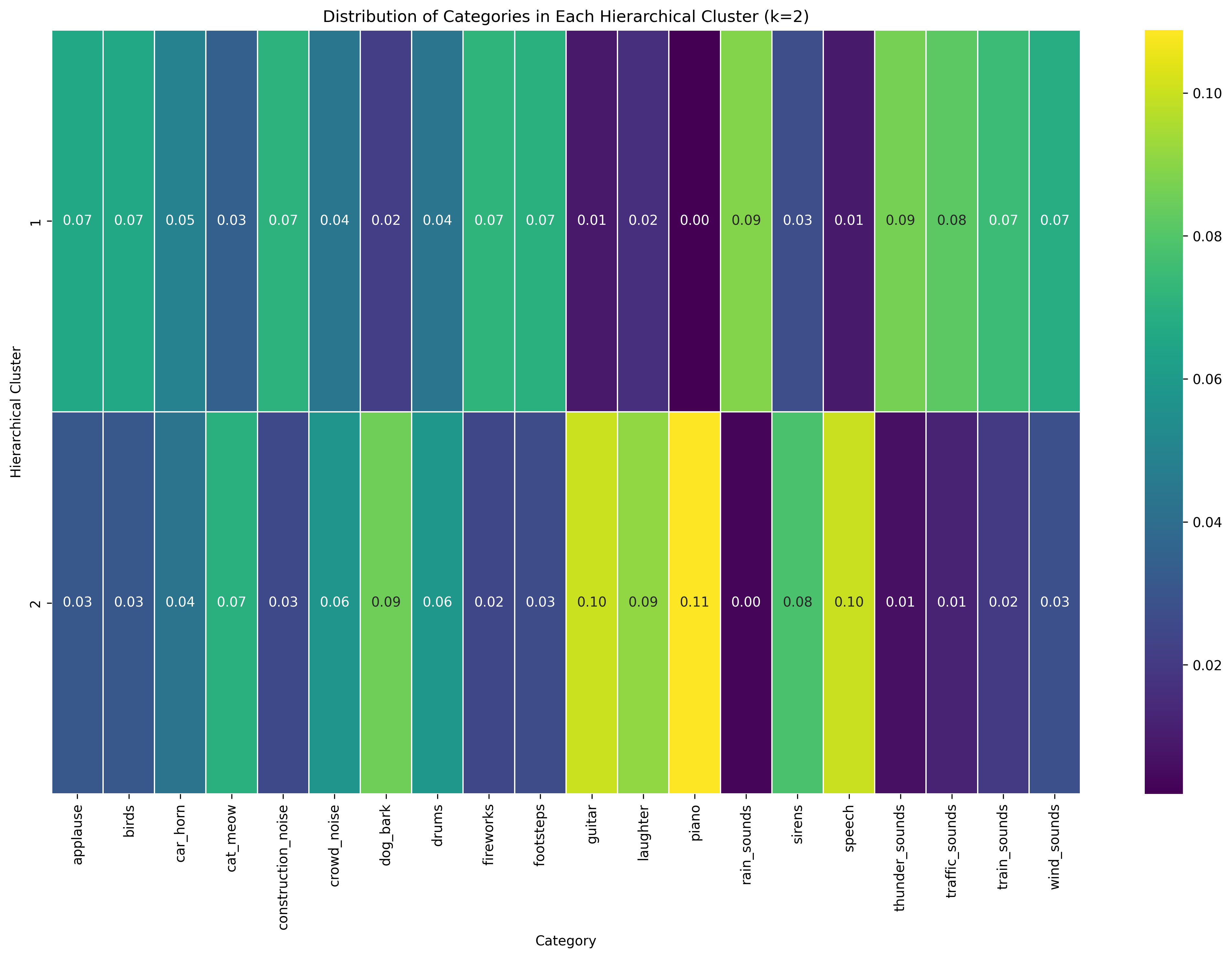 Hierarchical 2 Clusters Category Distribution