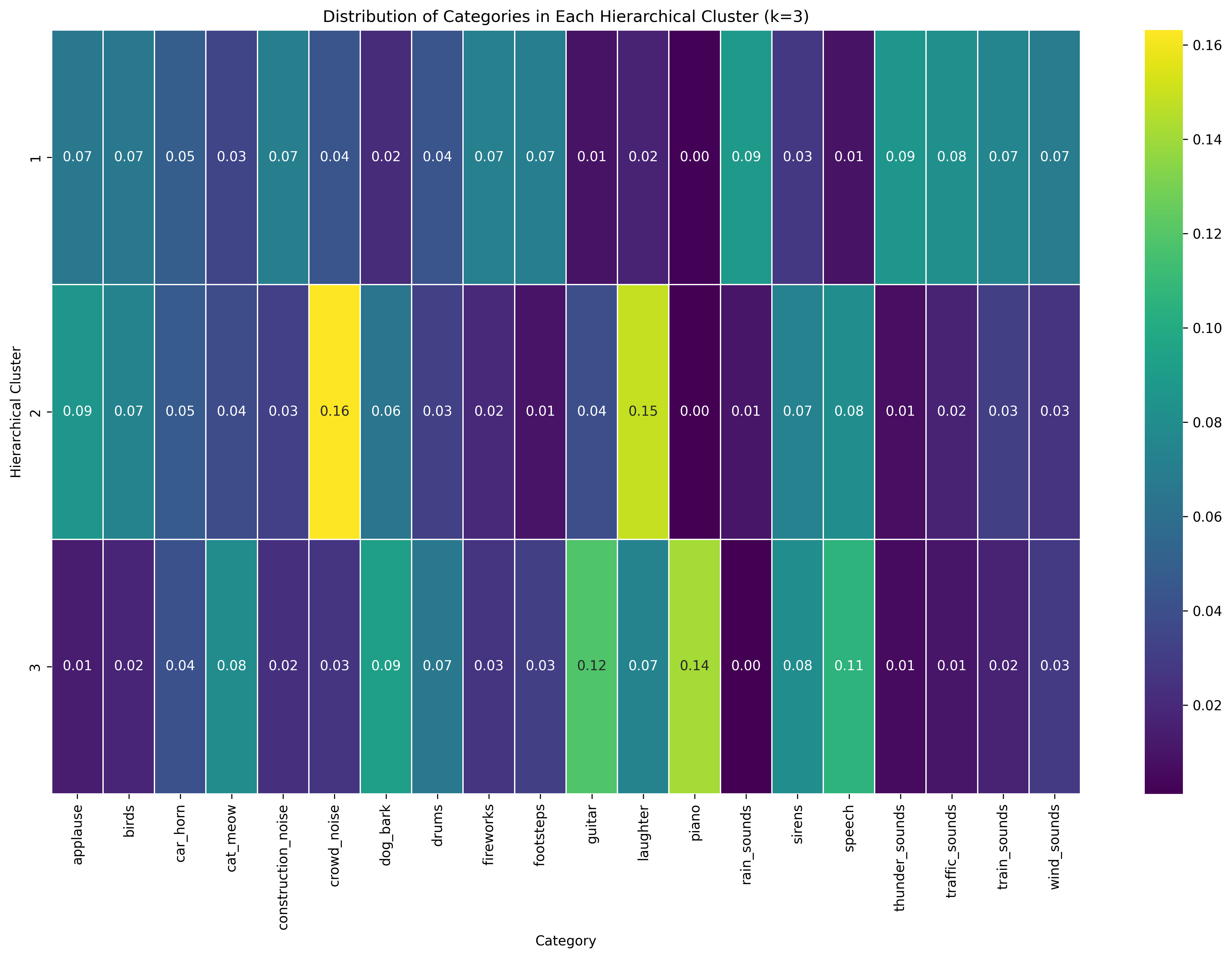 Hierarchical 3 Clusters Category Distribution