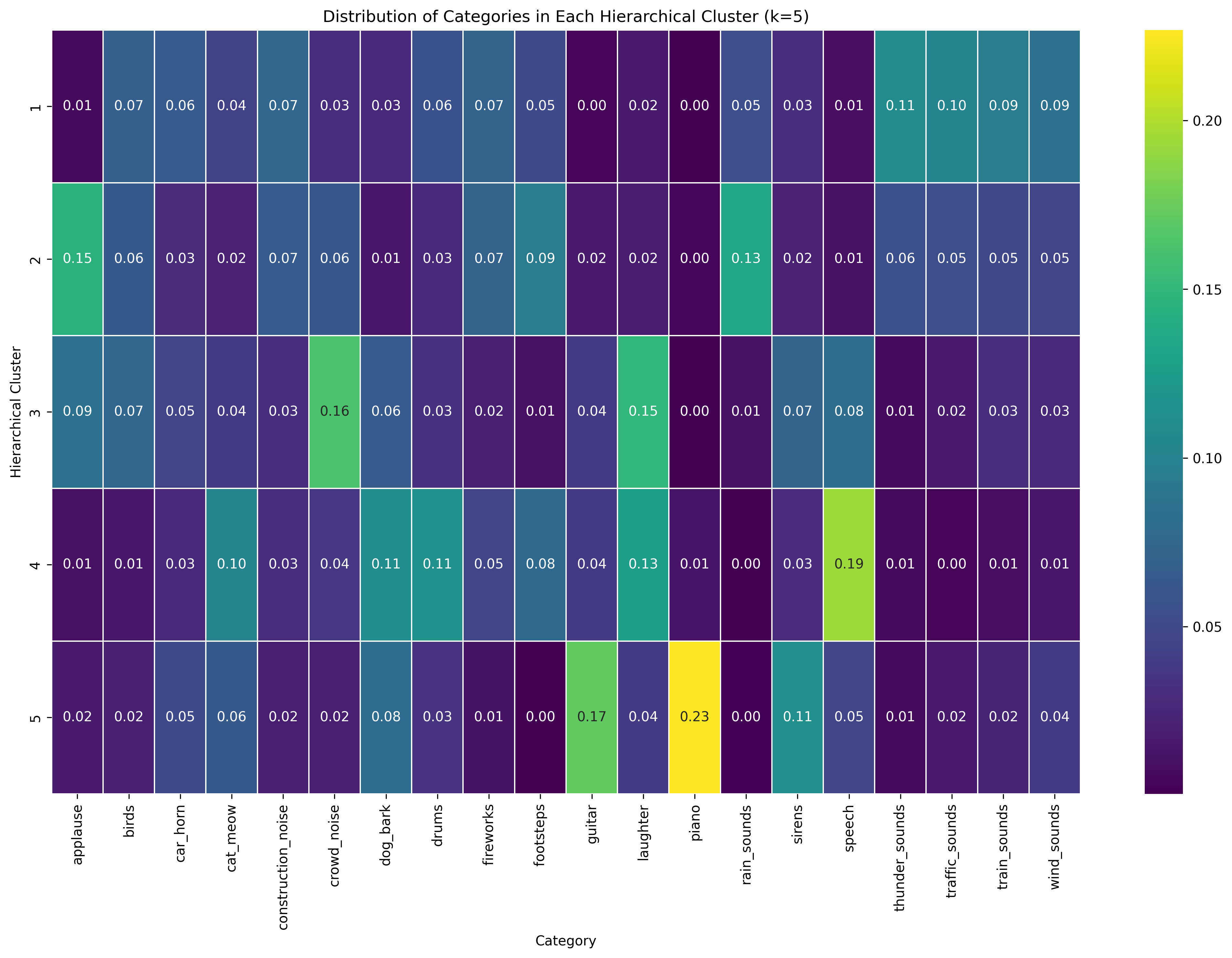 Hierarchical 5 Clusters Category Distribution