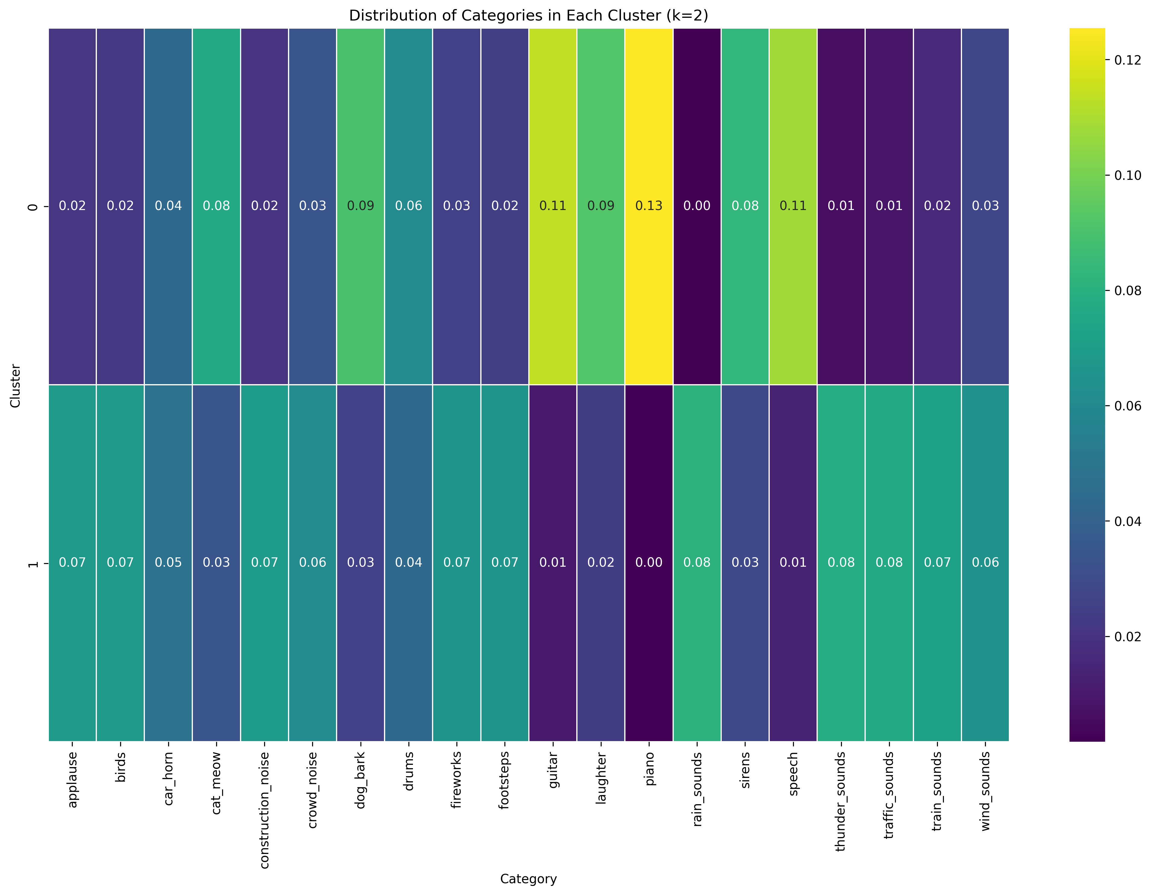 K-Means K=2 Category Distribution