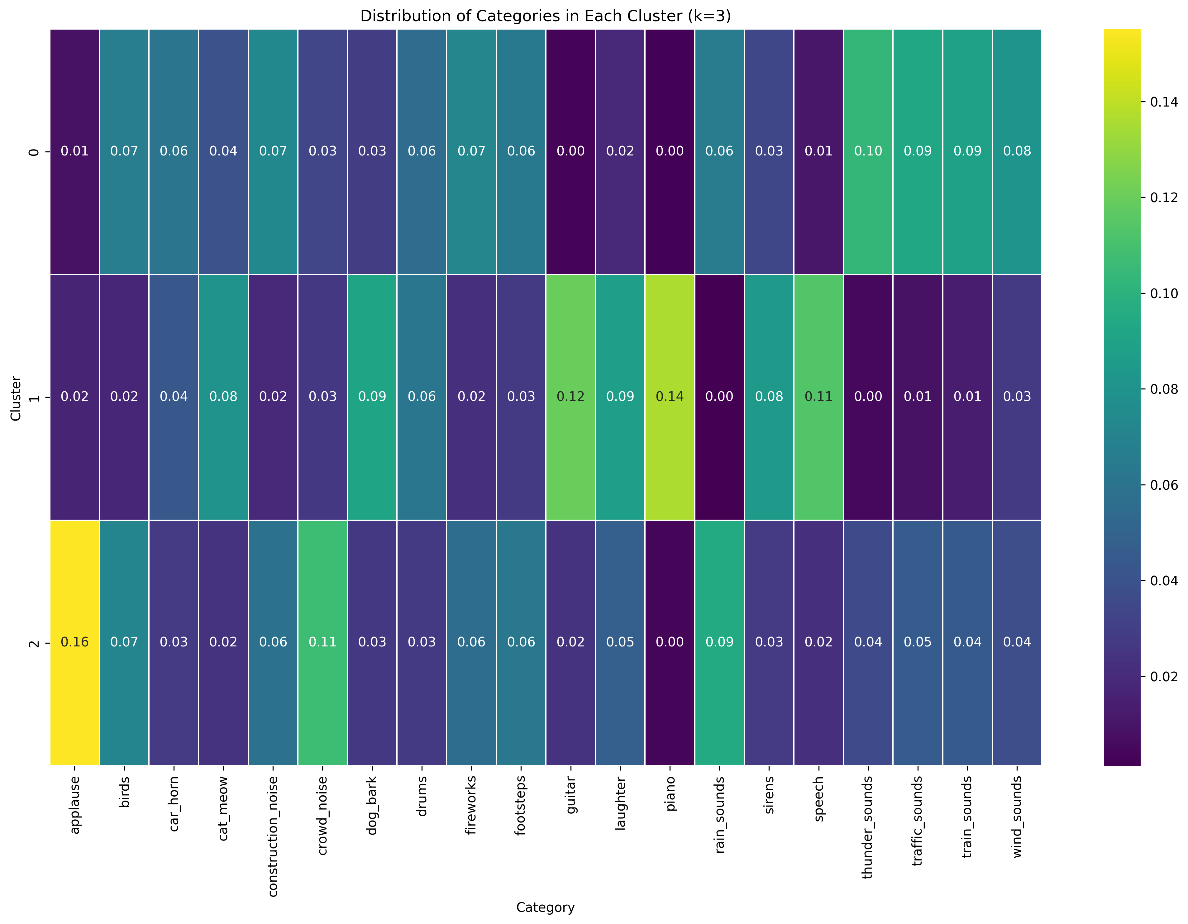 K-Means K=3 Category Distribution