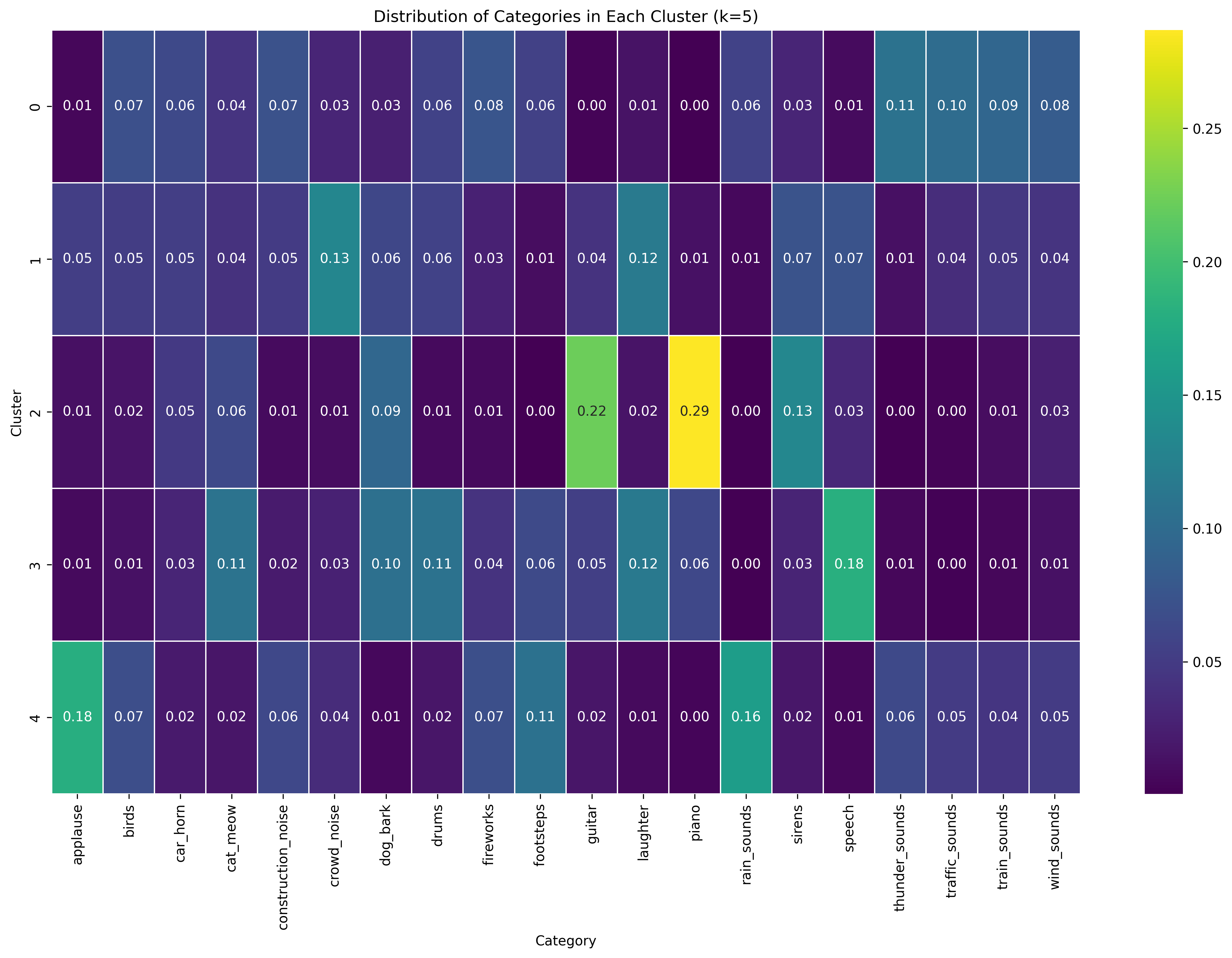 K-Means K=5 Category Distribution