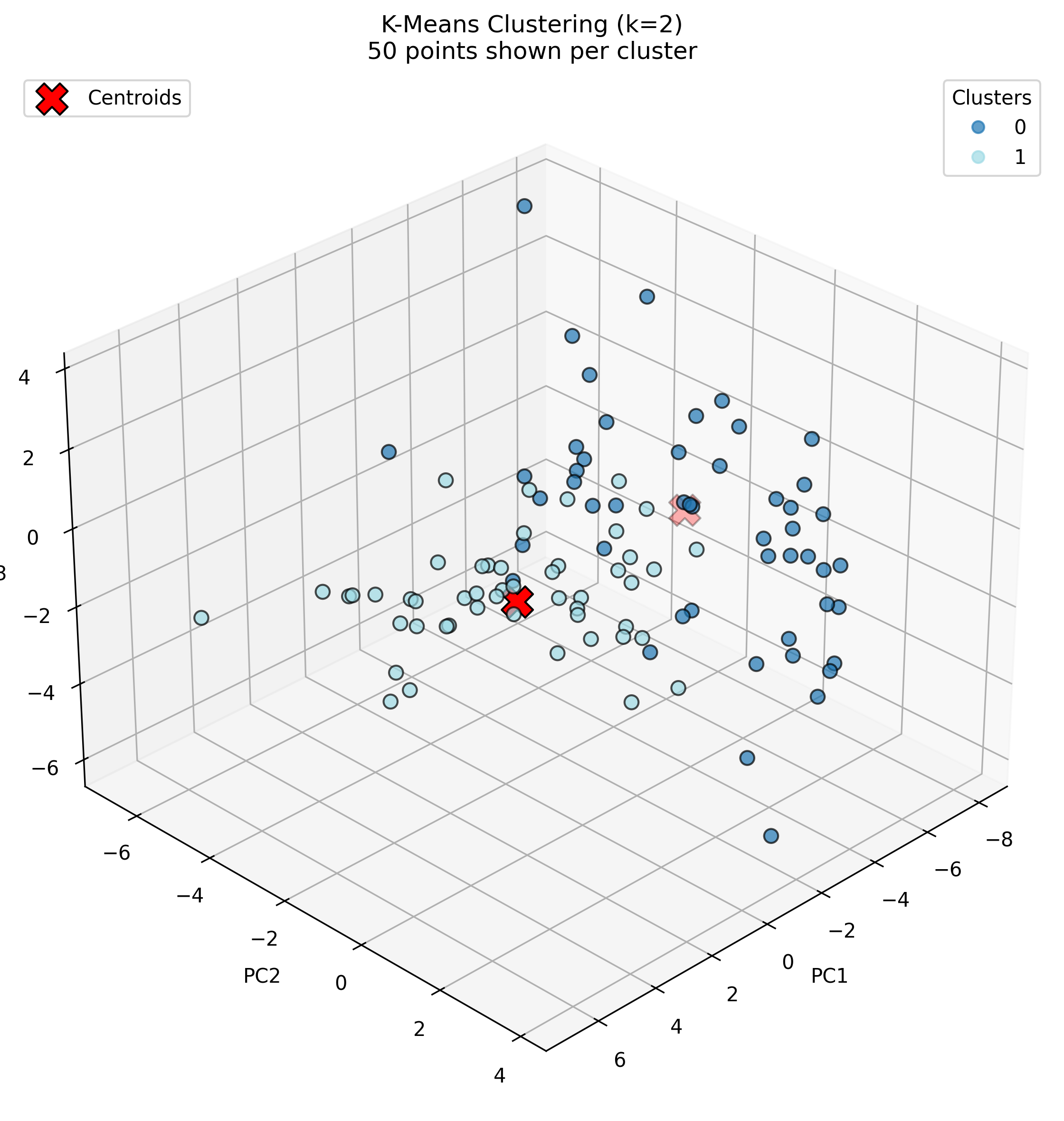 K-Means K=2 3D Visualization