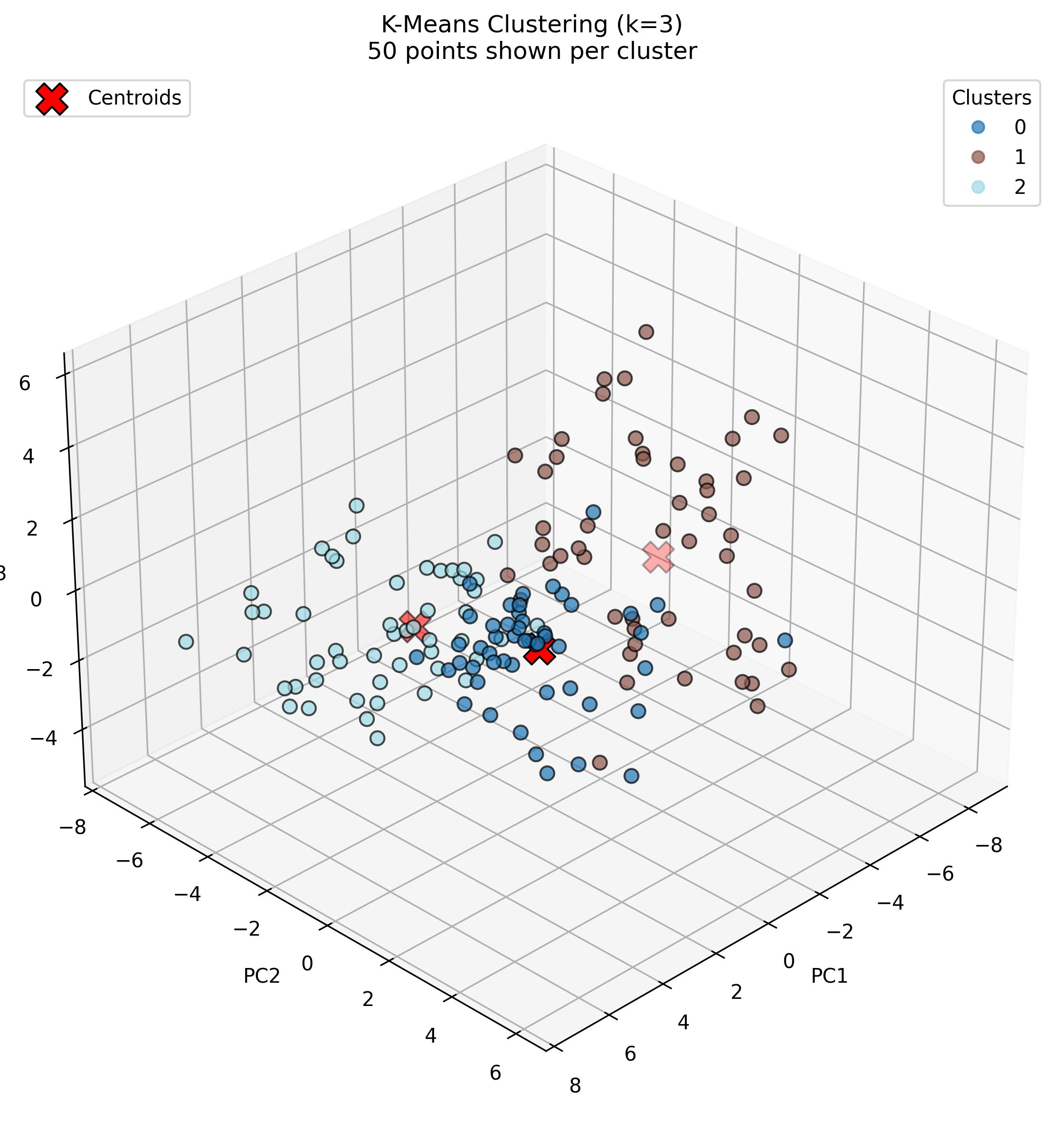 K-Means K=3 3D Visualization