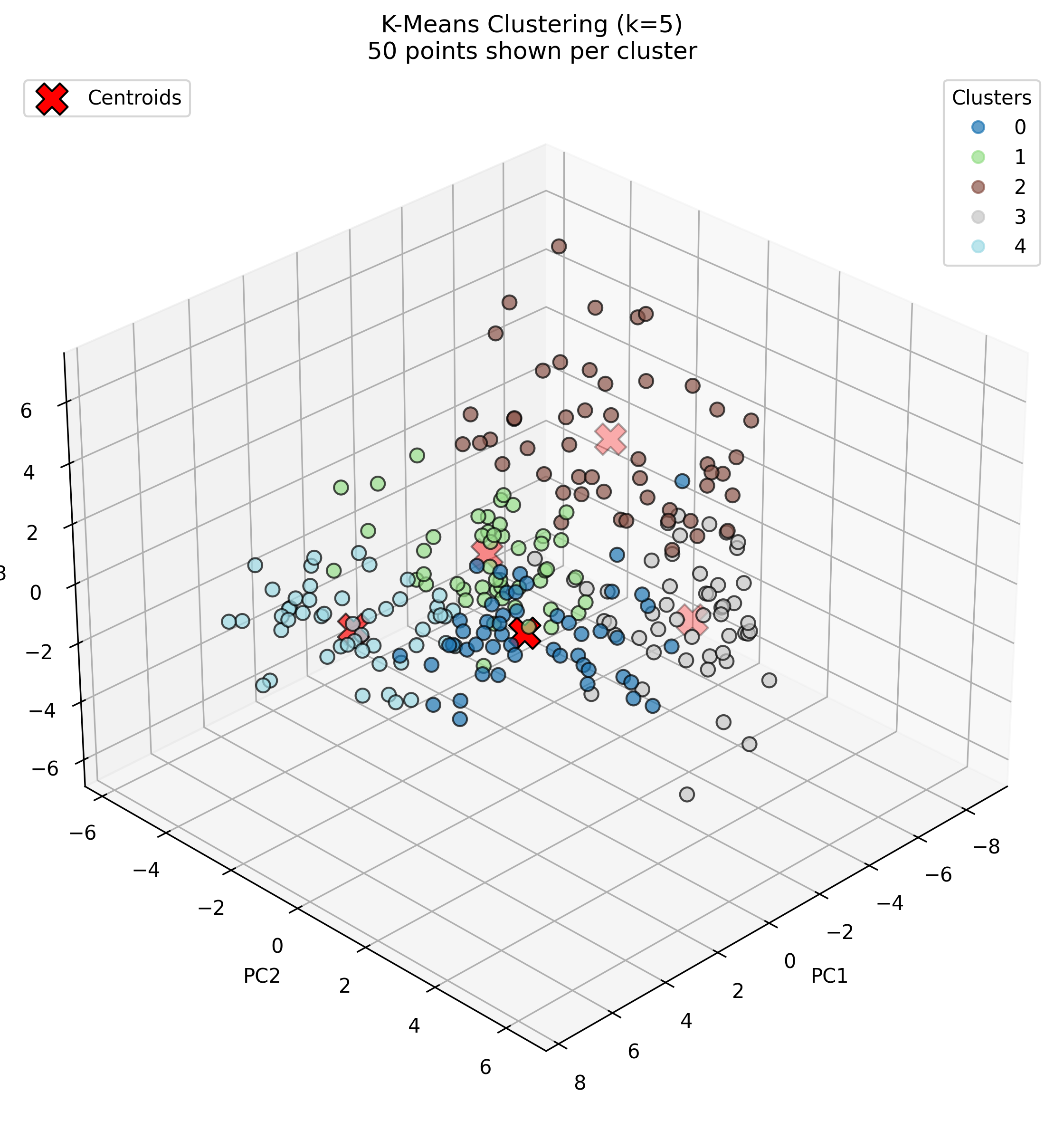 K-Means K=5 3D Visualization