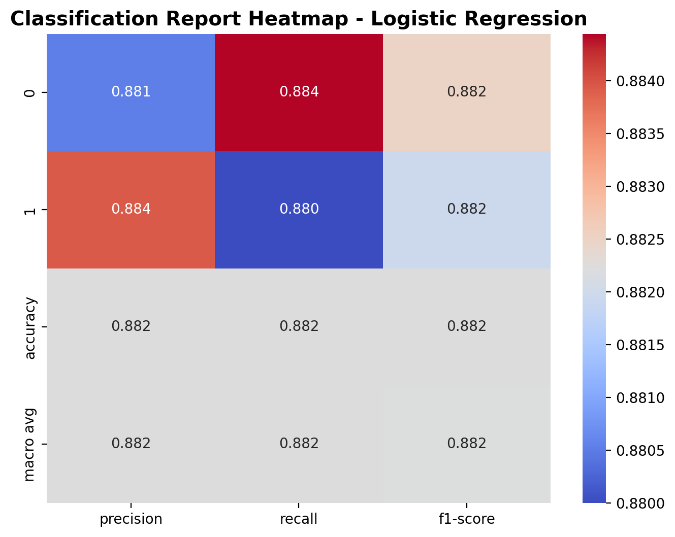 Classification Report - Logistic Regression
