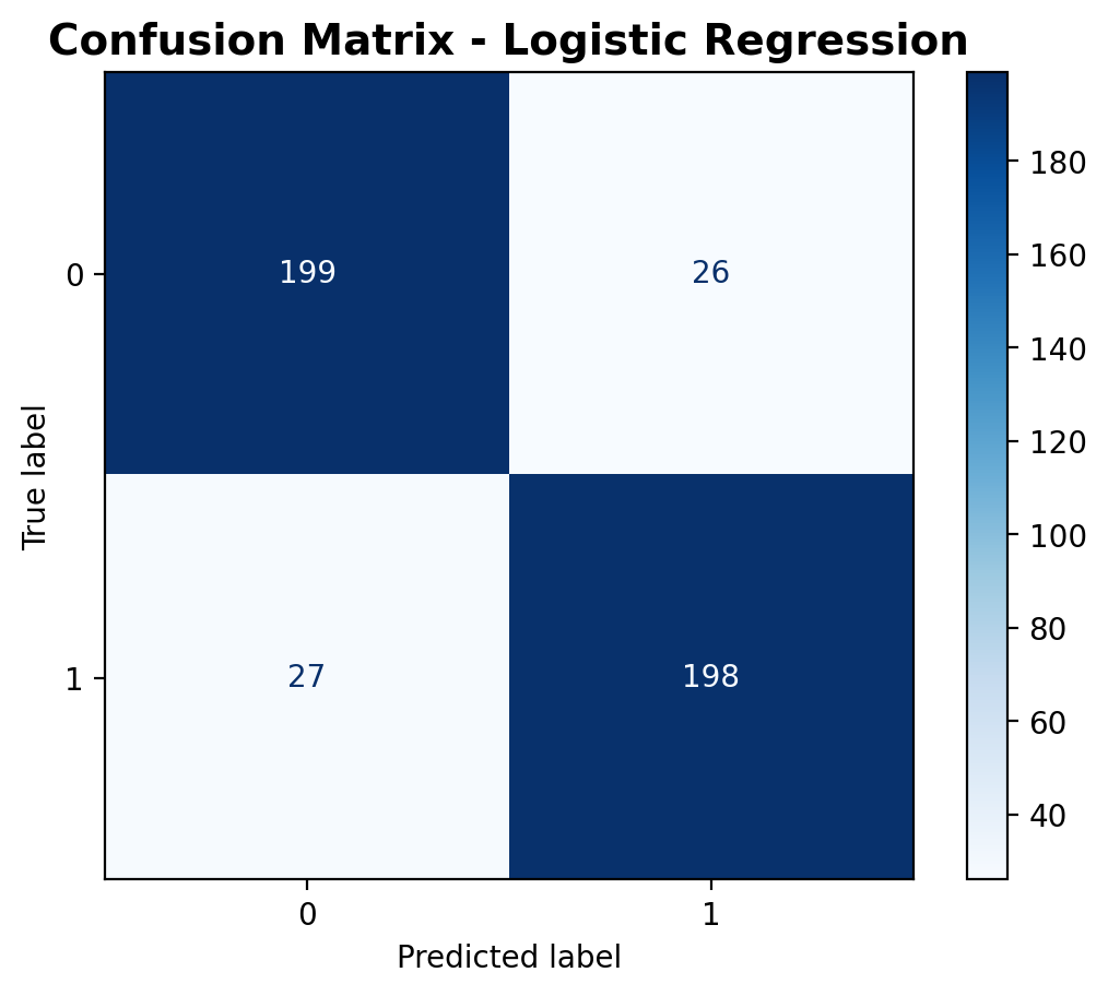 Confusion Matrix - Logistic Regression