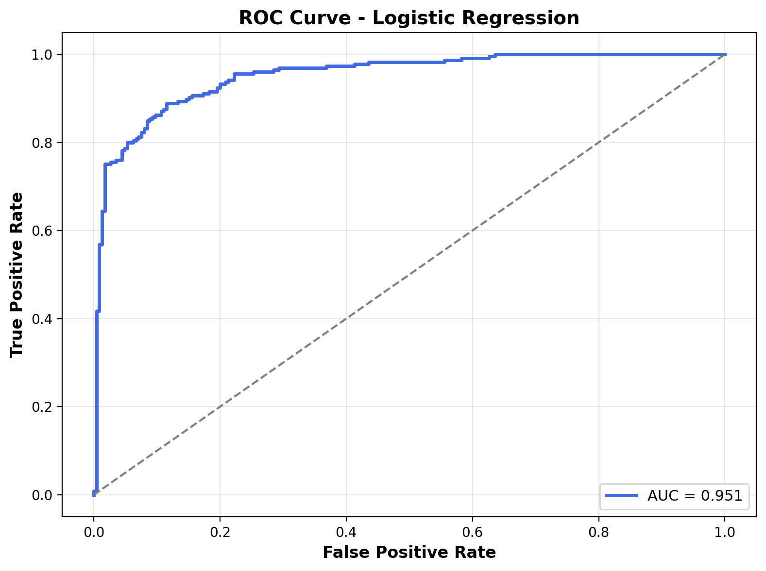 ROC Curve - Logistic Regression