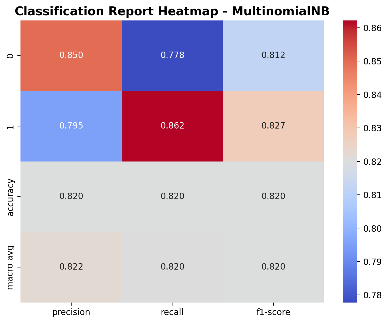Classification Report - MultinomialNB