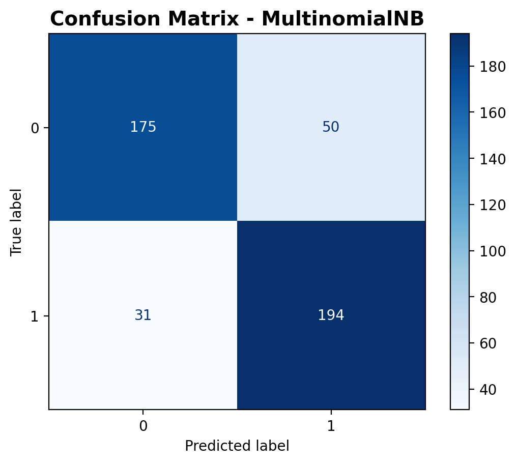 Confusion Matrix - MultinomialNB