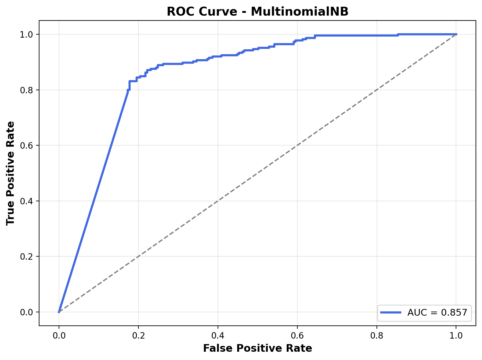 ROC Curve - MultinomialNB
