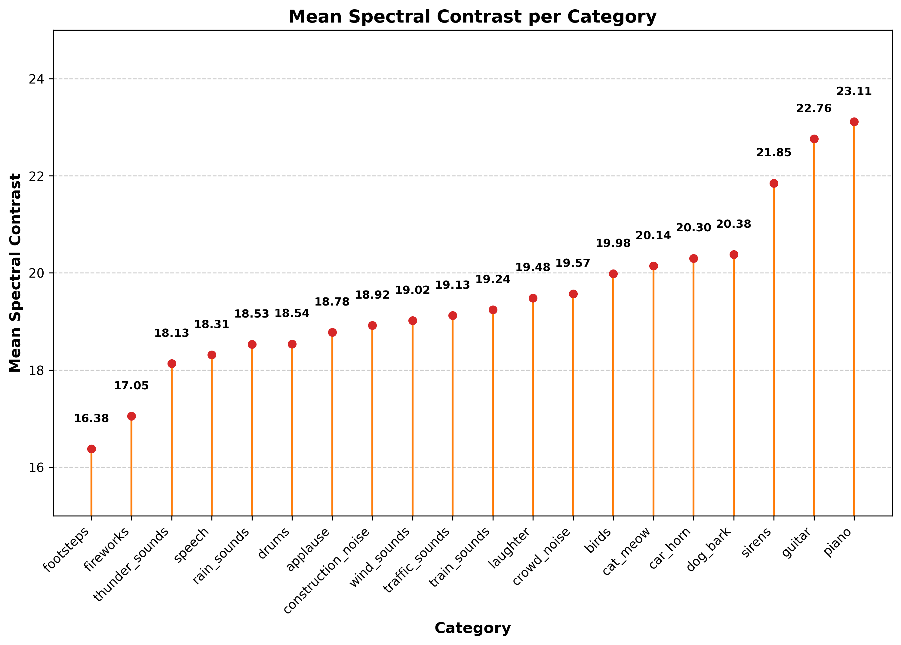 Mean Spectral Contrast