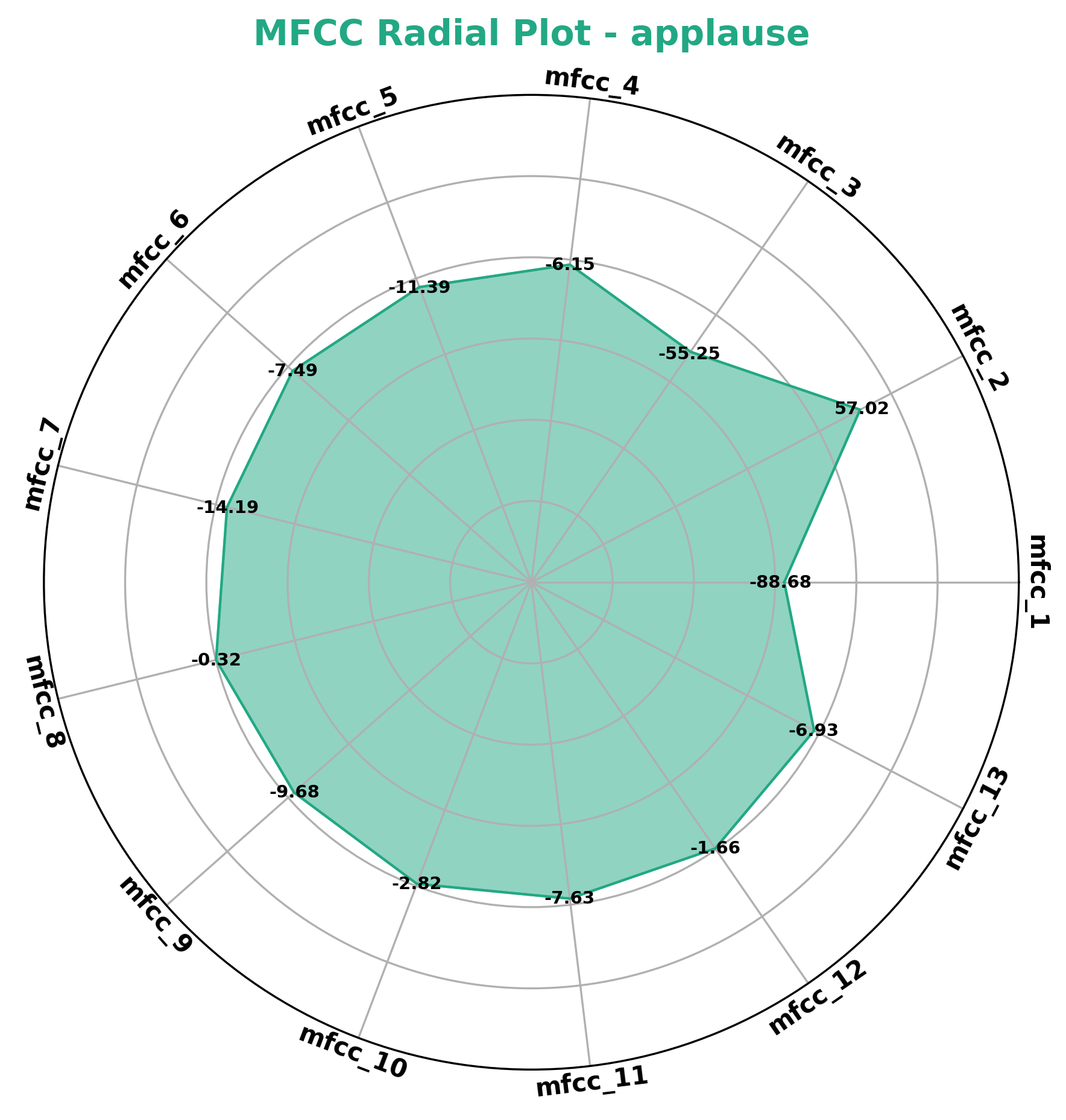 MFCC Radial Plot