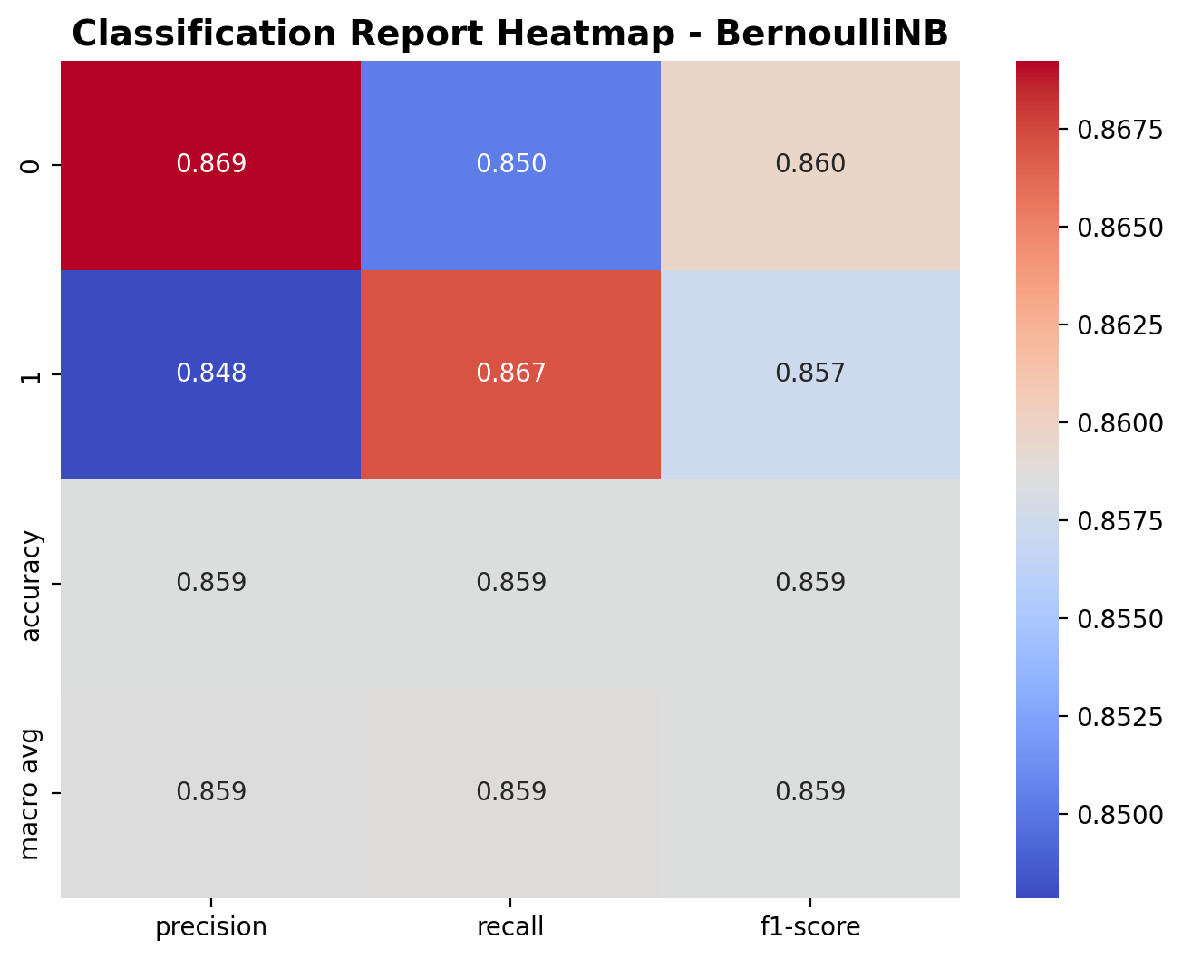 Classification Report - Bernoulli NB
