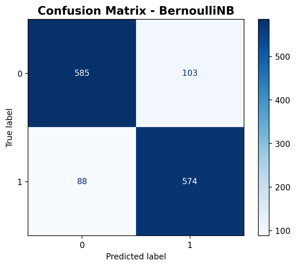 Confusion Matrix - Bernoulli NB
